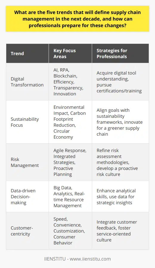 In the next decade, supply chain management is set to undergo transformation driven by emergent trends that seek to adapt to changing business landscapes and consumer expectations. As we navigate through these evolving dynamics, there are five pivotal trends that professionals in the field must be aware of and prepare for to remain proficient and competitive.1. **Digital Transformation:** The supply chain landscape is witnessing a significant shift through the adoption of technologies such as AI, RPA, and blockchain. These tools not only offer enhanced efficiency and accuracy but also foster transparency and innovation in supply chain processes. Professionals aiming to excel must acquire a strong understanding of these digital tools and consider certifications or training opportunities to grasp their strategic application within the industry.2. **Sustainability Focus:** With an increased public and corporate emphasis on environmental impact, sustainability is moving from a buzzword to business imperative in supply chain management. This trend involves not only reducing carbon footprints but also embracing circular economy principles, including recycling and upcycling within supply chains. Supply chain actors should thus align their goals with broader sustainability frameworks and seek to innovate in ways that contribute to a greener supply chain.3. **Risk Management:** The COVID-19 pandemic underscored the fragility of global supply chains, placing risk management at the forefront of strategic planning. Integrated risk management strategies that allow for agile response to unforeseen events are becoming the norm. Professionals should refine their risk assessment methodologies and cultivate a culture of proactive risk planning.4. **Data-driven Decision-making:** Big data and analytics are becoming central to strategic decision-making in supply chains. Leveraging real-time data allows for more efficient resource allocation and process management. To harness the power of data, professionals should improve their analytical skills and learn to manipulate data for prescriptive, predictive, and descriptive analytical insights.5. **Customer-centricity:** Supply chains are evolving from a focus on operational efficiency to a customer-driven approach that prizes speed, convenience, and customization. Addressing the need for a seamless customer experience requires a deep understanding of consumer behaviors and preferences. Professionals in the field should be adept at integrating customer feedback into supply chain optimization and fostering a service-oriented culture.To effectively prepare for these changes, professionals might seek resources and education from specialized institutions such as IIENSTITU, offering courses and insights tailored to the future of supply chain management. Actively participating in industry forums, engaging in continuous learning, and adopting a mindset open to innovation will distinguish professionals ready to lead in the supply chain domain of tomorrow.