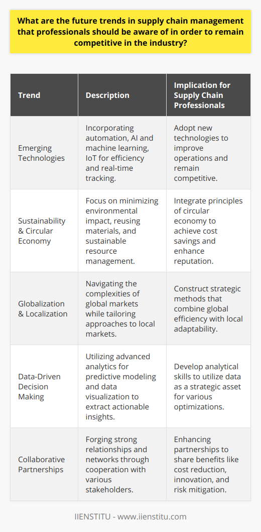 As the landscape of global commerce evolves, supply chain professionals must stay abreast of the trends that shape their industry. The future of supply chain management is being rapidly reshaped by several key trends, each reflecting broader changes in technology, business practices, and global conditions. Incorporating these trends into their strategies will be crucial for professionals if they wish to maintain a competitive advantage.**Emerging Technologies in Supply Chain**Innovation in technology is altering the way supply chains are managed. Automation is being deployed to perform repetitive tasks, increasing efficiency, and freeing human workers for more complex activities. Artificial intelligence (AI) and machine learning are being harnessed to anticipate demand, optimize routing, and identify potential disruptions before they occur. The Internet of Things (IoT), with its interconnected web of devices, provides unprecedented visibility and real-time tracking within the supply chain. Embracing these emerging technologies enables faster and more reliable operations, a critical factor for success in a highly competitive environment.**Sustainability and Circular Economy**Environmental sustainability has gone from a noble goal to a business imperative. Companies across the globe are expected to minimize their environmental impact and engage in responsible resource management. The circular economy, an economic system aimed at eliminating waste and the continual use of resources, is a key consideration for supply chains. It focuses on reusing materials, extending the life cycle of products, and creating a more sustainable model for production and consumption. Supply chain professionals must now consider how to integrate circular economy principles into their operations, a move that can result in cost savings, regulatory compliance, and enhanced corporate reputation.**Globalization and Localization**Supply chains today need to be both global in scale and local in focus, an apparent contradiction that professionals must expertly navigate. Though globalization facilitates access to a diverse range of markets and suppliers, it also brings complexities, such as varying regulations and cultural differences. Simultaneously, there is a shift toward localization, emphasizing tailored approaches to local markets and closer proximity to customers. This balance requires a strategic approach to supply chain management, combining the efficiency of a global operation with the agility and adaptability needed to address local demands.**Data-Driven Decision Making**Data is the lifeblood of modern supply chains. With tools for advanced analytics, supply chain professionals can extract actionable insights from vast datasets—ranging from supplier performance metrics to customer purchasing behaviors. Predictive modeling can forecast potential disruptions, while data visualization assists in comprehending intricate patterns and relationships. This trend calls for professionals to develop robust analytical capabilities, turning data into a strategic asset for forecasting, risk management, and efficiency optimization.**Collaborative Partnerships**No supply chain operates in isolation—success in this domain increasingly hinges on partnership and collaboration. Companies are cooperating more extensively with suppliers, logistics providers, and even competitors to fine-tune their supply chains. Joint initiatives can lead to shared benefits such as cost reduction, innovation, and risk mitigation. This collaboration can take various forms, including joint ventures, long-term contracts, and collaborative platforms, making it imperative for professionals to foster strong relationships and communicative networks.Professionals mindful of these major trends—investing in technology, emphasizing sustainability, balancing global and local demands, leveraging data for decision-making, and cultivating collaborative partnerships—will equip their organizations to compete effectively in the dynamic field of supply chain management. Understanding these directions is not merely about adaptation but about seizing the opportunities that come with the changing tides of industry and commerce.