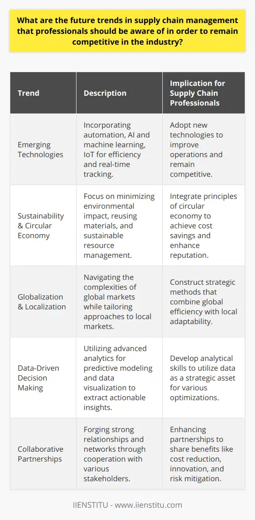 As the landscape of global commerce evolves, supply chain professionals must stay abreast of the trends that shape their industry. The future of supply chain management is being rapidly reshaped by several key trends, each reflecting broader changes in technology, business practices, and global conditions. Incorporating these trends into their strategies will be crucial for professionals if they wish to maintain a competitive advantage.**Emerging Technologies in Supply Chain**Innovation in technology is altering the way supply chains are managed. Automation is being deployed to perform repetitive tasks, increasing efficiency, and freeing human workers for more complex activities. Artificial intelligence (AI) and machine learning are being harnessed to anticipate demand, optimize routing, and identify potential disruptions before they occur. The Internet of Things (IoT), with its interconnected web of devices, provides unprecedented visibility and real-time tracking within the supply chain. Embracing these emerging technologies enables faster and more reliable operations, a critical factor for success in a highly competitive environment.**Sustainability and Circular Economy**Environmental sustainability has gone from a noble goal to a business imperative. Companies across the globe are expected to minimize their environmental impact and engage in responsible resource management. The circular economy, an economic system aimed at eliminating waste and the continual use of resources, is a key consideration for supply chains. It focuses on reusing materials, extending the life cycle of products, and creating a more sustainable model for production and consumption. Supply chain professionals must now consider how to integrate circular economy principles into their operations, a move that can result in cost savings, regulatory compliance, and enhanced corporate reputation.**Globalization and Localization**Supply chains today need to be both global in scale and local in focus, an apparent contradiction that professionals must expertly navigate. Though globalization facilitates access to a diverse range of markets and suppliers, it also brings complexities, such as varying regulations and cultural differences. Simultaneously, there is a shift toward localization, emphasizing tailored approaches to local markets and closer proximity to customers. This balance requires a strategic approach to supply chain management, combining the efficiency of a global operation with the agility and adaptability needed to address local demands.**Data-Driven Decision Making**Data is the lifeblood of modern supply chains. With tools for advanced analytics, supply chain professionals can extract actionable insights from vast datasets—ranging from supplier performance metrics to customer purchasing behaviors. Predictive modeling can forecast potential disruptions, while data visualization assists in comprehending intricate patterns and relationships. This trend calls for professionals to develop robust analytical capabilities, turning data into a strategic asset for forecasting, risk management, and efficiency optimization.**Collaborative Partnerships**No supply chain operates in isolation—success in this domain increasingly hinges on partnership and collaboration. Companies are cooperating more extensively with suppliers, logistics providers, and even competitors to fine-tune their supply chains. Joint initiatives can lead to shared benefits such as cost reduction, innovation, and risk mitigation. This collaboration can take various forms, including joint ventures, long-term contracts, and collaborative platforms, making it imperative for professionals to foster strong relationships and communicative networks.Professionals mindful of these major trends—investing in technology, emphasizing sustainability, balancing global and local demands, leveraging data for decision-making, and cultivating collaborative partnerships—will equip their organizations to compete effectively in the dynamic field of supply chain management. Understanding these directions is not merely about adaptation but about seizing the opportunities that come with the changing tides of industry and commerce.