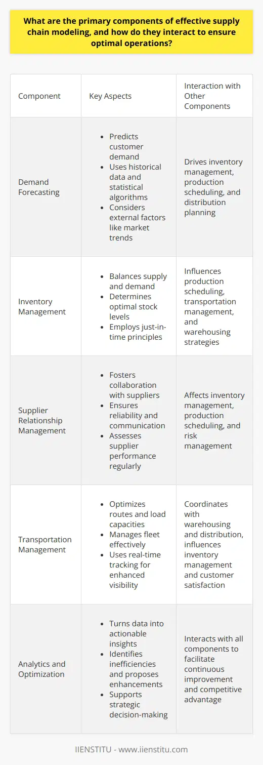 Effective Supply Chain Modeling Components Effective supply chain modeling requires precision. It hinges on multiple components. These components must integrate seamlessly. Together they ensure optimal operations. Let us delve into these primary components.  Demand Forecasting Demand forecasting  predicts customer demand. Accurate forecasting drives the entire supply chain. It uses historical data. It applies statistical algorithms. External factors like market trends matter. Effective forecasting reduces inventory costs. It also improves production planning. Inventory Management Inventory management balances supply and demand. It includes determining optimal stock levels. It employs just-in-time principles. The goal is to minimize holding costs. Nonetheless, it ensures product availability. Inventory data allows for real-time insights. Agile responses to demand shifts become possible. Supplier Relationship Management Strong supplier relationships prove crucial. They affect quality, delivery, and costs. Supplier relationship management (SRM) fosters collaboration. SRM ensures reliability and communication. It assesses supplier performance regularly. Long-term partnerships can reduce procurement costs. They also can improve innovation. Transportation Management Efficient transportation is a key component. It moves goods within the supply chain. It affects delivery times and costs. Transportation management optimizes routes and load capacities. It also manages the fleet effectively. Use of real-time tracking enhances visibility. It promotes better coordination. Production Scheduling Production scheduling coordinates manufacturing activities. It ensures resources are available. It aligns production with demand forecasts. Efficient scheduling maximizes throughput. It reduces bottlenecks and downtime. Production scheduling must remain flexible. It adapts to demand fluctuations and capacity changes. Warehousing and Distribution Warehousing involves storing goods strategically. Distribution ensures timely delivery. Together, they affect customer satisfaction. Efficient warehousing reduces retrieval times. It minimizes storage costs. Smart distribution networks speed up delivery. They also extend reach. Warehousing and distribution must align with transportation strategies. Risk Management Supply chains face various risks. These include disruptions, demand uncertainty, and regulatory changes. Risk management identifies potential issues. It plans for contingencies. It aims to minimize the impact of unforeseen events. Robust risk management fosters resilience. It allows continuous supply chain functioning. Technology Integration Technology underpins every component. It includes enterprise resource planning (ERP) systems. It also includes advanced analytics and Internet of Things (IoT) devices. Technology facilitates data sharing. It enhances transparency across the supply chain. Integrated technology allows for informed decision-making. It enables automation of complex processes. Customer Relationship Management Customers are at the supply chains end. Customer relationship management (CRM) understands customer needs. It ensures their expectations are met. CRM interacts with other components. It influences forecasting, inventory levels, and distribution networks. Strong CRM leads to customer retention. It drives long-term profitability. Analytics and Optimization Analytics turn data into insights. Optimization uses those insights to improve operations. Together, they support strategic decisions. They identify inefficiencies. They propose enhancements. Analytics and optimization offer a competitive edge. They facilitate continuous improvement. Each component plays a specific role. They interact closely. They combine to create a cohesive system. Together, they balance efficiency with responsiveness. They strive for cost-effectiveness without compromising service levels. Effective supply chain modeling creates a dynamic, responsive system. It is adaptable to the ever-changing business landscape. It remains customer-focused. It ensures long-term success.
