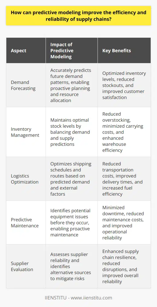 Predictive Modeling and Supply Chain Enhancements Understanding Predictive Modeling Predictive modeling harnesses data. It anticipates outcomes. The method employs statistics. Data analytics are key. It fundamentally reshapes decision-making. Core to this is machine learning. Algorithms learn from data. They identify patterns. They inform future actions. Predictive Modeling in Supply Chains Supply chains are complex. They can be unpredictable. Many variables exist. Demand fluctuates. Supply can be erratic. Logistics networks are intricate. External factors, such as weather, impact them. Predictive modeling intervenes here. It offers foresight. Decisions improve. Improving Efficiency Efficiency means doing more with less. It requires smart resource utilization. Predictive modeling aids here. It forecasts demand accurately. Inventory management benefits from this. It keeps stock optimal. Overstocking and stockouts reduce. Warehouse operations become smooth. Shipping schedules align with predictions. Route optimization saves time and fuel. Predictive maintenance flags potential equipment issues. Operations face fewer interruptions. Enhancing Reliability Reliability builds trust. Customers expect consistent service. Predictive modeling makes this possible. It predicts disruptions. Planning mitigates these risks. Suppliers are evaluated. Their reliability gets assessed. Alternative sources are identified. Risk management strengthens. Delivery times become more accurate. Customer satisfaction improves. Benefits of Predictive Modeling Each benefit feeds into a more robust system. Reliability and efficiency underpin this. Indeed, predictive modeling is not just beneficial; in todays fast-paced global economy, it might be essential.