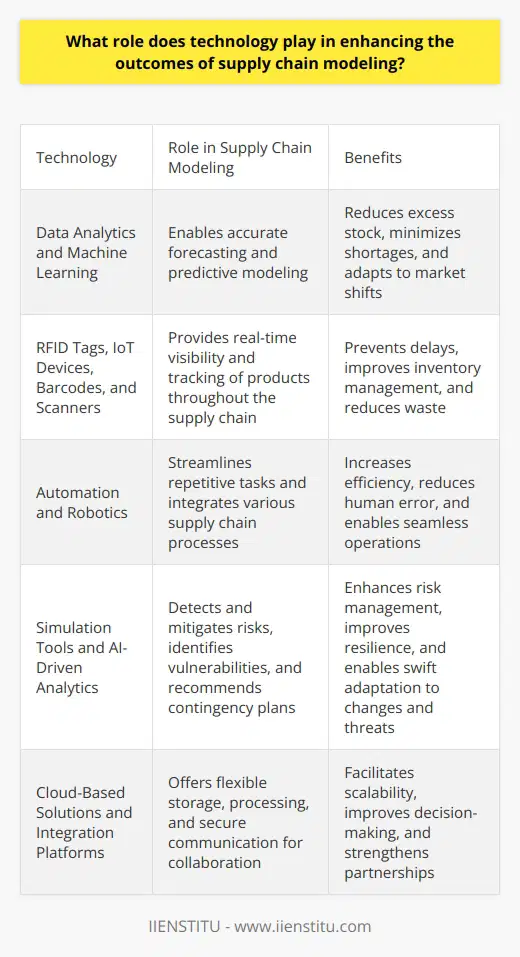 Technologys Role in Supply Chain Modeling Supply chain modeling stands as the architecture of how products move from concept to consumer. It encompasses the journey of materials through production, delivery, and sales. Here, technology serves as both the foundation and the innovator. Accurate Forecasting and Planning Data analytics  play a crucial role in predictive modeling. Algorithms can forecast demand with precision. They analyze vast data expanses quickly. Forecasting informs production, distribution, and inventory. This accuracy reduces excess stock and minimizes shortages. Machine learning  refines these forecasts over time. It adapts to patterns and shifts in consumption. Resultantly, supply chains can react before markets shift. Real-Time Visibility and Tracking Technology delivers  transparency throughout the supply chain . RFID tags and IoT devices monitor products in real-time. Stakeholders can track shipments precisely. Delays become visible, action quickly follows. Inventory systems now operate with unprecedented efficiency. Barcodes and scanners update stock levels instantly. This real-time data prevents overproduction and waste. Automation and Efficiency Automated systems streamline repetitive tasks. They free human labor for complex analysis and strategy. Robots in warehouses sort products and manage inventories. Efficiency soars, human error falls. Software systems integrate various supply chain processes. They connect suppliers, warehouses, distributors, and retailers. This integration enables seamless operations. With one command, a complex array of actions unfolds. Risk Management and Resilience Advanced technologies detect and mitigate risks. Simulation tools forecast potential disruptions. Supply chains can prepare for such disturbances. Contingency plans are ready, resilience strengthens. AI-driven analytics identify vulnerabilities. They can recommend diversification of suppliers and routes. Supply chains thus become more agile. They adapt to changes and threats swiftly. Green Supply Chain Initiatives Sustainability gains importance in supply chain modeling. Technology assists in establishing green initiatives. Data analysis spots inefficiencies and waste. It then guides the reduction of carbon footprints. Electric and autonomous vehicles promise greener logistics. They aim to reduce emissions and energy use. Supply chains move towards a sustainable future. Scalability and Growth Technology allows supply chains to scale effectively. They can handle increased demand without faltering. Systems upgrade and expand with few disruptions. Growth becomes manageable and controlled. Cloud-based solutions offer flexible storage and processing. Companies pay for the capacity they use. This scalability is crucial in adapting to market shifts. Collaboration and Integration Information sharing is vital in supply chains. Technology enables secure, fast communication. Stakeholders from across the globe collaborate efficiently.  Integration platforms like ERP and SCM software are key. They ensure all players have access to necessary data. Decision-making improves, partnerships strengthen. Technology stands at the core of modern supply chain modeling. It enables accuracy, efficiency, and resilience. Analytics, real-time tracking, and automation lead these advancements. Additionally, it supports sustainability and scalability. Technology not only improves operations but also fortifies against future challenges. It is clear that technology will continue to shape efficient, robust supply chains.