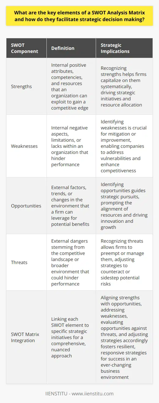 SWOT Analysis Matrix Understanding SWOT The SWOT Analysis Matrix is a strategic tool. It assesses organizational strengths, weaknesses, opportunities, and threats. By scrutinizing internal and external factors, it aids strategic decision-making. Breakdown of SWOT Components Strengths  denote internal positive attributes. They are competencies and resources that an organization exploits to gain a competitive edge. Recognizing strengths helps firms capitalize on them systematically. Weaknesses  are internal negative aspects. They are limitations or lacks within an organization. Identifying weaknesses is crucial. It enables companies to mitigate or improve them. Opportunities  represent external factors that a firm can leverage. These are trends or changes in the environment that can be advantageous. Identifying opportunities guides strategic pursuits. Threats  relate to external dangers that could hinder performance. They stem from the competitive landscape or broader environment. Recognizing threats allows firms to preempt or manage them. The SWOT Matrix Facilitates Strategic Decision-Making Simplicity and clarity  are inherent to the SWOT matrix. They make it accessible across organizational levels. - Fosters a comprehensive outlook - Encourages a forward-thinking mindset - Enhances adaptability and agility Interconnectivity  becomes evident through the SWOT matrix. It highlights how internal factors can affect the ability to seize external opportunities or combat threats. - Prompts the alignment of resources with opportunities - Drives risk-awareness related to weaknesses and threats Strategic Direction  emerges from a well-conceived SWOT analysis. It informs goal setting, strategic planning, and prioritization of actions. - Guides resource allocation toward value-creating activities - Shapes long-term strategic vision - Spurs innovation and strategic renewal Integrating SWOT into Strategic Planning Effectively integrating SWOT into strategic planning is key. It involves linking each element within the matrix to specific strategic initiatives. - Aligns strengths with market opportunities - Addresses weaknesses with targeted improvements - Evaluates market opportunities against threats - Adjusts strategies to counteract or sidestep threats By dissecting and addressing each element, organizations can create resilient, responsive strategies. This nuanced approach beckons success in an ever-changing business environment.