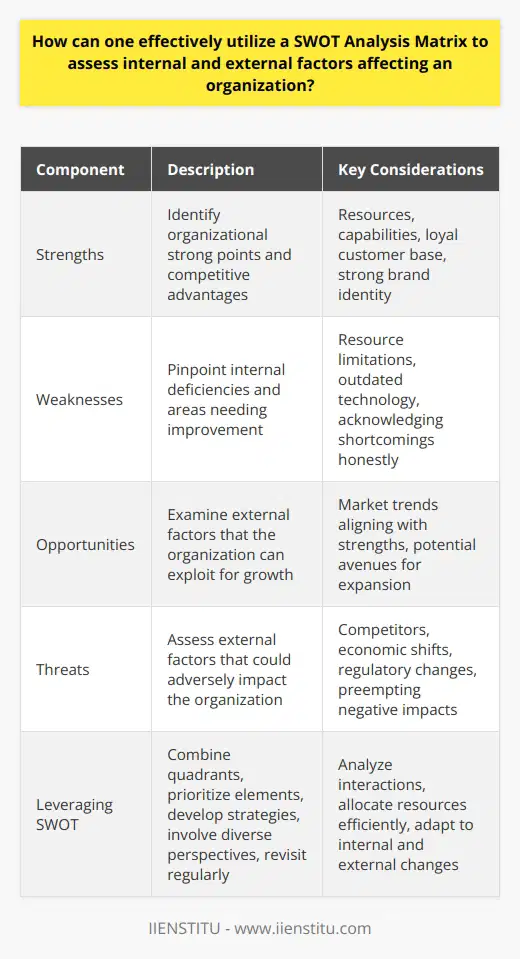 Understanding the SWOT Analysis Matrix A SWOT Analysis Matrix stands as a strategic tool. It divides into quadrants. These represent Strengths, Weaknesses, Opportunities, and Threats. This matrix assists organizations in strategic planning. It facilitates a comprehensive examination of internal and external environments. Using SWOT for Internal Factors Strengths Firstly, one should identify organizational strong points. Ask,  What does the organization do well?  Consider resources, capabilities, and competitive advantages. Strengths could include a loyal customer base or strong brand identity. Weaknesses Next, pinpoint internal deficiencies. Reflect on areas needing improvement. Typical weaknesses might involve resource limitations or outdated technology. Acknowledge these shortcomings honestly for effective assessment. Using SWOT for External Factors Opportunities Turning to opportunities, look outward. What external factors can the organization exploit? Perhaps market trends align with the companys strengths. Recognize these elements as potential avenues for growth or expansion. Threats Finally, assess external threats. These could stem from competitors, economic shifts, or regulatory changes. Vigilance helps in preempting adverse impacts on the organizations performance. Leveraging the SWOT Analysis For successful leverage of this tool, consider several key practices.  Combine the Quadrants Do not examine each quadrant in isolation. Analyze how they interact. For example, a strength may counter a threat. Or a weakness could become significant given a certain threat or opportunity. Prioritize Elements Some factors matter more than others. Prioritize them. Allot resources and attention according to these priorities. By doing so, you ensure efficient strategic focus. Develop Strategies Strategies should emerge from the SWOT analysis. Use strengths to harness opportunities. Plan to shore up weaknesses. And design countermeasures against threats.  Involve Diverse Perspectives Include multiple viewpoints. Gather input from different departments. This promotes a holistic and nuanced analysis. Revisit Regularly A SWOT matrix is not static. Reevaluate it periodically. Changes internally and externally can alter its composition. Stay adaptable and up to date. In summary, wield the SWOT Analysis Matrix with intention. Comprehend its components. Use it to unite various factors that affect your organization. Apply it dynamically and collaboratively. Thus, one can assess internal and external factors with efficacy and agility.