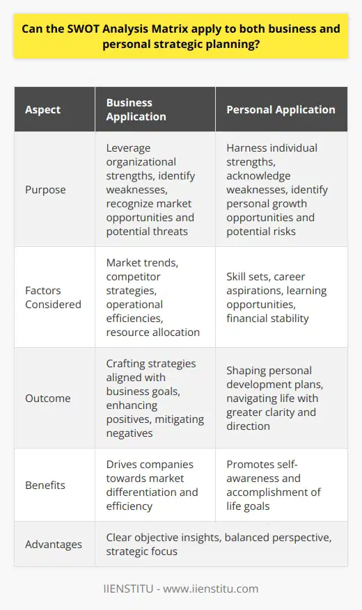 SWOT Analysis in Strategic Planning Strategic planning stands vital in both business and personal contexts. It forms the backbone of sustained success and progressive development. The SWOT Analysis Matrix emerges as an essential tool in this regard. It delves into  Strengths, Weaknesses, Opportunities , and  Threats . This structured approach facilitates a comprehensive evaluation in any strategic planning scenario. Application in Business In businesses, SWOT analysis enables leaders to leverage organizational strengths. They identify internal factors that propel competitive advantage. Moreover, they recognize weaknesses needing attention. External factors such as opportunities for market expansion and potential threats also surface. This analysis method assists business strategists in making informed decisions. Considerations include : - Market trends - Competitor strategies - Operational efficiencies - Resource allocation Each element undergoes careful examination. Leaders can thus craft strategies aligning with business goals. They enhance positives and mitigate negatives effectively. Application in Personal Strategic Planning Individuals, like organizations, benefit from SWOT analysis. Personal strategic planning demands an honest self-assessment. Individuals harness their strengths towards achieving personal goals. Weaknesses too demand acknowledgment. They present areas for self-improvement and growth. Personal opportunities often come as new career paths or educational pursuits. Threats might take the form of job market changes or financial risks. Awareness of these factors shapes personal development plans. People thus navigate their lives with greater clarity and direction. Personal factors could include : - Skill sets - Career aspirations - Learning opportunities - Financial stability Each person reflects upon individual capabilities and potential. They align their life plans with personal dreams and practicality. The SWOT analysis matrix transcends mere business applications. It proves an adaptable framework for personal strategic endeavors. Benefits of SWOT Analysis in Both Arenas SWOT analysis stands out for its versatility and ease of application. In business, it drives companies towards market differentiation and efficiency. In personal use, it promotes self-awareness and accomplishment of life goals. Advantages include : - Clear objective insights - Balanced perspective - Strategic focus Entities, be they corporate or individual, advance towards structured objectives. They anticipate challenges and prepare with strategic insight. In conclusion, the SWOT Analysis Matrix serves a dual role. It applies to both business and personal strategic planning spheres. Its application allows for a detailed understanding of ones position. Both in the competitive market and in the personal journey. Such analysis proves critical for goal-setting and achieving success. This adaptable tool indeed fosters strategic agility and informed decision-making.