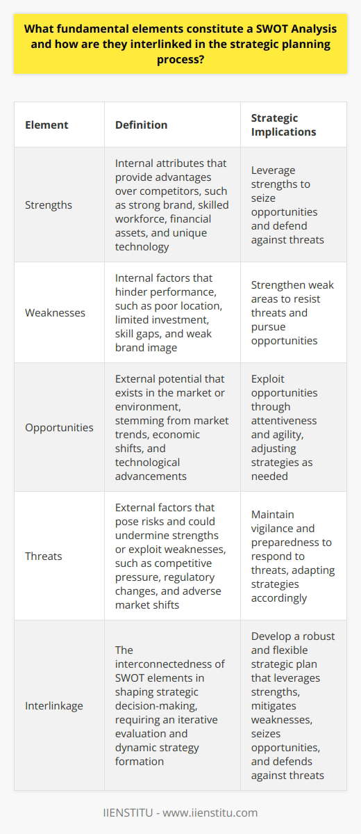 SWOT Analysis Fundamentals SWOT Analysis  stands for  Strengths, Weaknesses, Opportunities, and Threats . It serves as a cornerstone in strategic planning. This tool enables businesses to align internal strengths and weaknesses with external opportunities and threats. Here, we dissect each component. Strengths Strengths  are internal attributes. They provide advantages over competitors. Identifying strengths involves introspection. Recognize positive tangible and intangible attributes. Consider resources, capabilities, and processes. Acknowledge strong brand, skilled workforce, financial assets, and unique technology. These elements create a solid foundation. Weaknesses Weaknesses  are also internal factors. They hinder performance. Realization of weaknesses demands candor. Acknowledge shortcomings in resources and capabilities. Reflect on areas like poor location, limited investment, skill gaps, and weak brand image. Understanding weaknesses allows for corrective action. Opportunities Opportunities  reflect the external potential. They exist in the market or environment. They present pathways for growth and improvement. Opportunities may stem from market trends, economic shifts, and technological advancements. Exploiting these requires attentiveness and agility. Threats Threats  are external factors that pose risks. They could undermine strengths and exploit weaknesses. Common threats include competitive pressure, regulatory changes, and adverse market shifts. Vigilance and preparedness define the response to threats. Interlinkage in Strategic Planning SWOT analysis interlinks intricately with strategic planning . It helps organizations craft strategies. These strategies leverage strengths and opportunities. They also mitigate weaknesses and threats. The interplay shapes decision-making. Internal versus External Strengths and weaknesses lie within the companys control. Opportunities and threats do not. Distinguish between them for relevant strategies. Reality versus Possibility Acknowledge current circumstances with strengths and weaknesses. Look toward the future with opportunities and threats. Balance is essential. Leverage and Defense Use strengths to seize opportunities. Also, apply them to fend off threats. Strengthen weak areas to resist threats. Adjust strategies to pursue opportunities. Dynamic Strategy Formation Monitor the SWOT elements continuously. Adapt strategies as circumstances evolve. Keep strategies responsive and proactive. In summary,  understanding the fundamental elements of SWOT Analysis  and how they interconnect ensures effective strategic planning. The process requires an iterative evaluation. The result is a strategic plan that is both robust and flexible. The plan equips the organization to navigate a competitive and ever-changing business landscape.