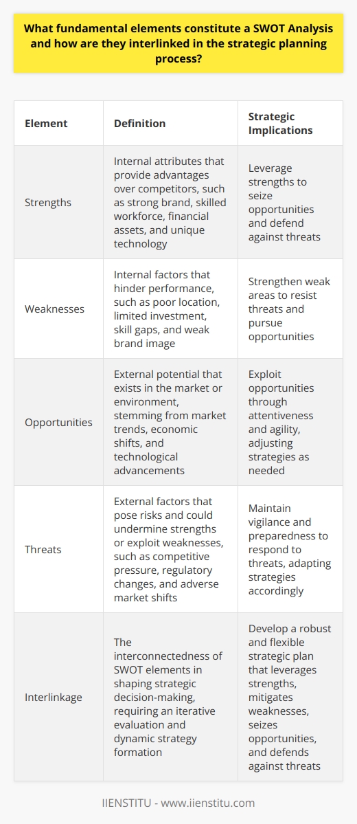 SWOT Analysis Fundamentals SWOT Analysis  stands for  Strengths, Weaknesses, Opportunities, and Threats . It serves as a cornerstone in strategic planning. This tool enables businesses to align internal strengths and weaknesses with external opportunities and threats. Here, we dissect each component. Strengths Strengths  are internal attributes. They provide advantages over competitors. Identifying strengths involves introspection. Recognize positive tangible and intangible attributes. Consider resources, capabilities, and processes. Acknowledge strong brand, skilled workforce, financial assets, and unique technology. These elements create a solid foundation. Weaknesses Weaknesses  are also internal factors. They hinder performance. Realization of weaknesses demands candor. Acknowledge shortcomings in resources and capabilities. Reflect on areas like poor location, limited investment, skill gaps, and weak brand image. Understanding weaknesses allows for corrective action. Opportunities Opportunities  reflect the external potential. They exist in the market or environment. They present pathways for growth and improvement. Opportunities may stem from market trends, economic shifts, and technological advancements. Exploiting these requires attentiveness and agility. Threats Threats  are external factors that pose risks. They could undermine strengths and exploit weaknesses. Common threats include competitive pressure, regulatory changes, and adverse market shifts. Vigilance and preparedness define the response to threats. Interlinkage in Strategic Planning SWOT analysis interlinks intricately with strategic planning . It helps organizations craft strategies. These strategies leverage strengths and opportunities. They also mitigate weaknesses and threats. The interplay shapes decision-making. Internal versus External Strengths and weaknesses lie within the companys control. Opportunities and threats do not. Distinguish between them for relevant strategies. Reality versus Possibility Acknowledge current circumstances with strengths and weaknesses. Look toward the future with opportunities and threats. Balance is essential. Leverage and Defense Use strengths to seize opportunities. Also, apply them to fend off threats. Strengthen weak areas to resist threats. Adjust strategies to pursue opportunities. Dynamic Strategy Formation Monitor the SWOT elements continuously. Adapt strategies as circumstances evolve. Keep strategies responsive and proactive. In summary,  understanding the fundamental elements of SWOT Analysis  and how they interconnect ensures effective strategic planning. The process requires an iterative evaluation. The result is a strategic plan that is both robust and flexible. The plan equips the organization to navigate a competitive and ever-changing business landscape.