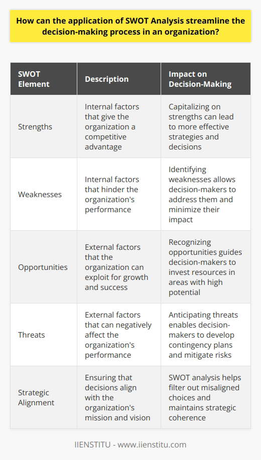 The Essence of SWOT in Decision-Making Organizations face dynamic environments. They must adapt to survive and thrive. This need breeds complex decisions. Decision-makers hence require robust tools. Here, SWOT analysis offers a beacon. SWOT: A Brief Overview SWOT stands for Strengths, Weaknesses, Opportunities, and Threats. It prompts an introspective and external assessment. It is both versatile and straightforward. This analysis works for various organizational sizes and types. Importance in Streamlined Decision-Making SWOT guides focus . It highlights critical internal and external factors. Decision-makers then concentrate on pivotal issues. Redundant considerations drop off. This makes the decision process more efficient. It  promotes a comprehensive view . By observing strengths, weaknesses, opportunities, and threats, it counters narrow perspectives. Each element requires attention. Leaders must balance these factors strategically. It drives strategic alignment . Decisions must align with the organizations mission and vision. SWOT ensures that decisions contribute to these goals. It filters out misaligned choices. SWOT encourages forward thinking . Opportunities and threats look to the horizon. They demand evaluation of future scenarios. This anticipative approach positions the organization proactively. It fosters collaboration . Each department can contribute to the SWOT analysis. This inclusion fosters unity. It ensures diverse inputs in decision-making. This leads to well-rounded conclusions. Application in Streamlined Decision-Making      Organizations can  deconstruct complex situations  using SWOT. They dissect issues into manageable portions. The analysis acts as a decision-making funnel. It directs attention to areas of highest leverage. Decision speed sees an uptick. With a SWOT framework, choices emerge more readily. The framework acts as a sieve. It filters actionable intelligence from noise. This results in rapid, yet informed, decision-making. Strategies emerge directly from the analysis. It answers what to capitalize on and what to mitigate. It devises clear action points. These can be integrated into business plans and executive agendas. SWOT analysis serves as a critical tool. It fine-tunes the decision-making process. It ensures relevance and strategic coherence. It encourages collaboration and primes an organization for future challenges. Each application of SWOT makes the next one more effective. This practice ingrains strategic thought throughout the organization. It fosters a culture of intentional and informed decision-making.