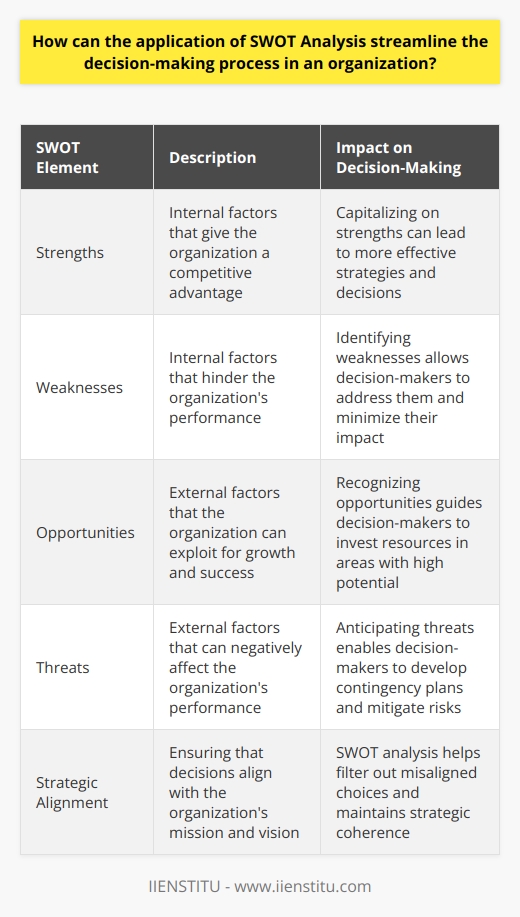 The Essence of SWOT in Decision-Making Organizations face dynamic environments. They must adapt to survive and thrive. This need breeds complex decisions. Decision-makers hence require robust tools. Here, SWOT analysis offers a beacon. SWOT: A Brief Overview SWOT stands for Strengths, Weaknesses, Opportunities, and Threats. It prompts an introspective and external assessment. It is both versatile and straightforward. This analysis works for various organizational sizes and types. Importance in Streamlined Decision-Making SWOT guides focus . It highlights critical internal and external factors. Decision-makers then concentrate on pivotal issues. Redundant considerations drop off. This makes the decision process more efficient. It  promotes a comprehensive view . By observing strengths, weaknesses, opportunities, and threats, it counters narrow perspectives. Each element requires attention. Leaders must balance these factors strategically. It drives strategic alignment . Decisions must align with the organizations mission and vision. SWOT ensures that decisions contribute to these goals. It filters out misaligned choices. SWOT encourages forward thinking . Opportunities and threats look to the horizon. They demand evaluation of future scenarios. This anticipative approach positions the organization proactively. It fosters collaboration . Each department can contribute to the SWOT analysis. This inclusion fosters unity. It ensures diverse inputs in decision-making. This leads to well-rounded conclusions. Application in Streamlined Decision-Making      Organizations can  deconstruct complex situations  using SWOT. They dissect issues into manageable portions. The analysis acts as a decision-making funnel. It directs attention to areas of highest leverage. Decision speed sees an uptick. With a SWOT framework, choices emerge more readily. The framework acts as a sieve. It filters actionable intelligence from noise. This results in rapid, yet informed, decision-making. Strategies emerge directly from the analysis. It answers what to capitalize on and what to mitigate. It devises clear action points. These can be integrated into business plans and executive agendas. SWOT analysis serves as a critical tool. It fine-tunes the decision-making process. It ensures relevance and strategic coherence. It encourages collaboration and primes an organization for future challenges. Each application of SWOT makes the next one more effective. This practice ingrains strategic thought throughout the organization. It fosters a culture of intentional and informed decision-making.