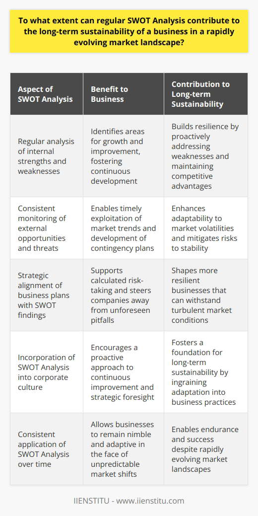 SWOT Analysis and Business Sustainability Understanding SWOT Analysis SWOT Analysis stands as a fundamental tool. Firms grasp internal and external factors through it. Strengths and weaknesses lie within. Opportunities and threats dwell outside. Recognition of these factors drives strategic planning. Regular SWOT for Market Adaptation Markets shift, often unpredictably. Regular SWOT Analysis aids in anticipating changes. It makes businesses nimble and adaptive. Strengths can evolve; weaknesses may diminish. New opportunities emerge; threats may escalate. Strengthening Internal Capabilities Strengths  foster competitive advantage. Regular analysis helps maintain these advantages. It also identifies areas for growth. This proactive approach encourages continuous improvement. Weaknesses, when neglected, impede progress. Regular analysis turns weaknesses into improvement plans. It prevents complacency in business operations. Seizing External Opportunities Opportunities  are potential pathways to success. Regular SWOT keeps firms alert to these. It aids in aligning strategies with market trends. Timely exploitation of opportunities enhances market position. Mitigating External Threats Threats pose risks to stability. Ignoring these can lead to decline. Regular SWOT ensures vigilance against threats. Firms develop contingency plans early. This foresight defends against market volatilities. Implementing SWOT for Long-term Success     Regular SWOT contributes to calculated risks. It steers companies away from unforeseen pitfalls. This strategic tool shapes more resilient businesses. Consistent SWOT Analysis supports strategic foresight. It builds a foundation for long-term sustainability. Adaptation becomes ingrained in corporate culture. Thus, a business endures despite a turbulent market.