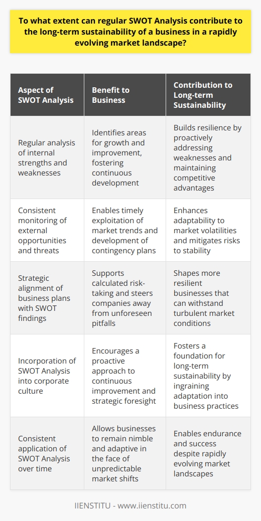 SWOT Analysis and Business Sustainability Understanding SWOT Analysis SWOT Analysis stands as a fundamental tool. Firms grasp internal and external factors through it. Strengths and weaknesses lie within. Opportunities and threats dwell outside. Recognition of these factors drives strategic planning. Regular SWOT for Market Adaptation Markets shift, often unpredictably. Regular SWOT Analysis aids in anticipating changes. It makes businesses nimble and adaptive. Strengths can evolve; weaknesses may diminish. New opportunities emerge; threats may escalate. Strengthening Internal Capabilities Strengths foster competitive advantage. Regular analysis helps maintain these advantages. It also identifies areas for growth. This proactive approach encourages continuous improvement. Weaknesses, when neglected, impede progress. Regular analysis turns weaknesses into improvement plans. It prevents complacency in business operations. Seizing External Opportunities Opportunities are potential pathways to success. Regular SWOT keeps firms alert to these. It aids in aligning strategies with market trends. Timely exploitation of opportunities enhances market position. Mitigating External Threats Threats pose risks to stability. Ignoring these can lead to decline. Regular SWOT ensures vigilance against threats. Firms develop contingency plans early. This foresight defends against market volatilities. Implementing SWOT for Long-term Success Regular SWOT contributes to calculated risks. It steers companies away from unforeseen pitfalls. This strategic tool shapes more resilient businesses. Consistent SWOT Analysis supports strategic foresight. It builds a foundation for long-term sustainability. Adaptation becomes ingrained in corporate culture. Thus, a business endures despite a turbulent market.