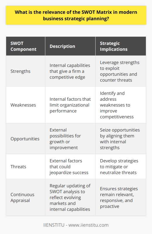 Swot Matrix
