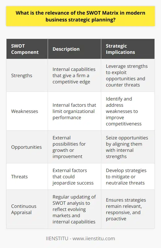 Understanding the SWOT Matrix The SWOT Matrix remains a cornerstone in business strategy formulation. Its simplicity belies its profound utility. Firms leverage the SWOT framework to dissect their competitive landscapes and internal competencies. The SWOT analysis compels organizations to introspect and scrutinize their external environments. SWOT Composition and Strategic Influence The matrix breaks down into four quadrants. Each signifies a unique aspect of business analysis. Strengths denote internal capabilities giving firms a competitive edge. Weaknesses are internal factors that limit organizational performance. Opportunities encompass external possibilities for growth or improvement. Threats reflect external factors that could jeopardize success. This matrix guides strategic planning by aligning internal traits with external realities. It aids in crafting a strategy that exploits strengths and opportunities. It also mitigates weaknesses and threats. SWOT in Contemporary Business Landscapes Modern businesses function in dynamic environments. They require tools that are both flexible and holistic. The SWOT Matrix fits this need perfectly. It allows teams to pinpoint where a business excels, where it falters, its prospects, and its risks. Organizations adapt by acknowledging these elements and devising appropriate strategies. Leaders must update their SWOT analyses regularly. Markets evolve, as do internal capabilities. Continuous SWOT appraisal ensures strategies remain relevant and responsive. It enables proactive rather than reactive planning. Applications Beyond Corporate Strategy SWOT extends past mere corporate strategizing. It applies to various business units, products, or even individual projects. Marketing teams use it to assess campaign effectiveness. HR applies it to workforce planning and development. Its flexibility makes it indispensable across departments. Challenges and Considerations Critics argue the SWOT Matrix lacks complexity. They say it cannot capture intricate business nuances. Yet, its real strength lies in its straightforwardness. It fosters clear thinking and communication. It acts as a foundation for more complex strategy models. Firms may fall prey to incomplete analyses. Correct application of the SWOT Matrix requires comprehensive understanding. It demands input from diverse organizational areas. Collaboration across departments ensures a more accurate and effective analysis. Teams must distinguish between perceived and real strengths or weaknesses. Bias or misjudgment can distort strategic plans. Objectivity drives the utility of SWOT. In conclusion, the SWOT Matrix endures in strategic planning for a reason. It offers a direct and versatile approach to analyzing business potential. Its relevance stands undisputed as a starting point for informed decision-making. It harmonizes introspection with environmental awareness, fostering adaptable and robust business strategies.