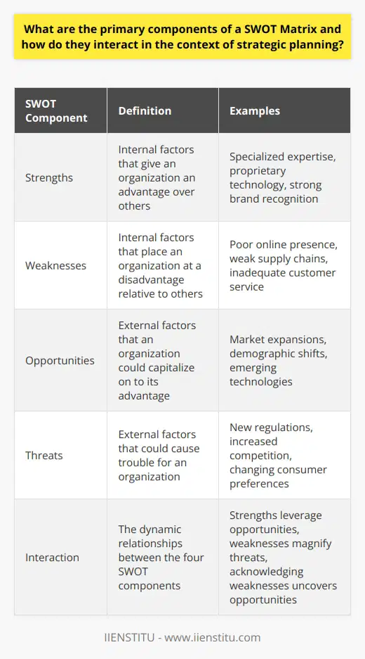 Understanding SWOT The SWOT matrix forms a key part of strategic planning. It provides a straightforward framework. Analysts and managers rely on it frequently. To understand its primary components, lets delve deeper. The Four Quadrants of SWOT At its core, the SWOT matrix has four distinct quadrants. They interact dynamically. This interaction informs an organizations strategic direction. Strengths and weaknesses represent internal factors. They are within an organization’s control. Strengths could include specialized expertise or proprietary technology. Weaknesses might be poor online presence or weak supply chains. Opportunities and threats embody external factors. These lie outside of direct control. Opportunities can be market expansions or demographic shifts. Threats might include new regulations or increased competition. The matrix demands a close examination of these elements. This examination highlights how one component may influence another. Interaction within SWOT Interactions within the SWOT matrix reveal complex relationships. Strengths leverage opportunities . Effective use of strengths enables capitalization on opportunities. A robust R&D department, for example, can exploit emerging technologies. Conversely, strengths mitigate threats . Strong brand recognition can off-set competitive challenges. The stronger the strengths, the less impact threats will likely have. Weaknesses, when ignored, magnify threats . A weak online presence leaves a company vulnerable in a digital age. However, acknowledging weaknesses can uncover opportunities . Identifying poor customer service can lead to enhanced training programs. Each component does not operate in isolation. They provide a comprehensive view of the current strategic position. Strategic Planning with SWOT Strategic planning with SWOT requires a careful balance. It involves prioritizing actions based on the matrixs insights. - Maximize strengths - Address weaknesses - Seize opportunities - Minimize threats Integration and balance are key. They ensure that strategies are well-rounded and robust. SWOT analyses lead to informed decision-making. They guide companies through complex business landscapes. Moreover, SWOT promotes proactive rather than reactive strategies. In closing, the interaction within the SWOT matrix guides strategic planning. It ensures that strategies are not developed in a vacuum. Rather, they consider a myriad of internal and external factors. This, in turn, leads to more successful business outcomes.
