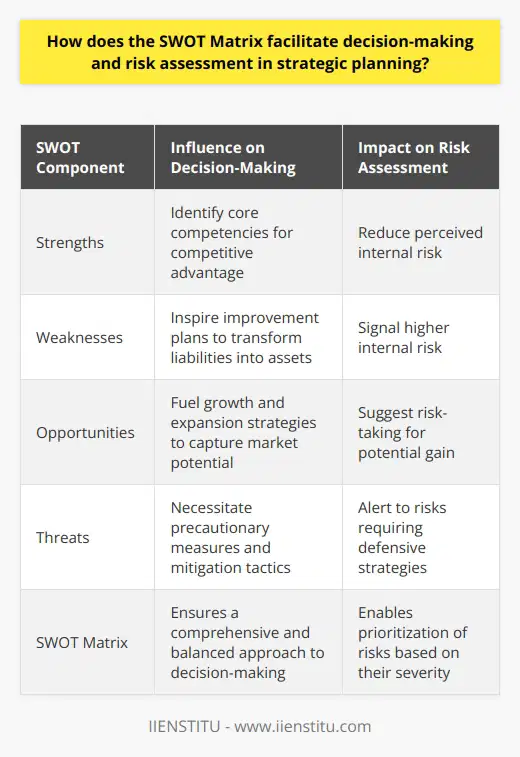 Understanding the SWOT Matrix The SWOT Matrix stands crucial in strategic planning. It dissects key elements. Companies use SWOT for internal and external assessment. Strengths and Weaknesses form the internal axis. Opportunities and Threats represent the external dimension. Clarity through SWOT influences decisions and risk evaluation. Facilitation of Decision-Making SWOT guides strategic choices . Decision-makers identify core competencies by considering strengths. They leverage these for competitive advantage. Weaknesses, when recognized, inspire improvement plans. These plans aim to transform liabilities into assets. Opportunities fuel growth and expansion . They prompt strategies for capturing market potential. Threats necessitate precautionary measures. Firms devise mitigation tactics to cushion against market volatility. The SWOT Matrix compels a balanced view. It ensures a comprehensive approach to decision-making. Risk Assessment in Strategic Planning Risk assessment involves uncertainty appraisal. The SWOT Matrix aids in systematic risk identification. It highlights vulnerable areas inherent to the organization. It also pinpoints external risks that businesses might face. - Strengths : Reduce perceived internal risk. - Weaknesses : Signal higher internal risk. - Opportunities : Suggest risk-taking for potential gain. - Threats : Alert to risks requiring defensive strategies. By categorizing risks, the matrix enables prioritization. High-risk areas demand more immediate action. Lower risks might allow for long-term planning. The SWOT Matrix encourages proactive rather than reactive planning. Conclusion The SWOT Matrix enriches strategic thinking. It makes decision-making more structured. It also ensures thorough risk assessment. By revealing multifaceted business perspectives, it supports informed strategy development. This ultimately leads to more resilient and adaptable organizations.