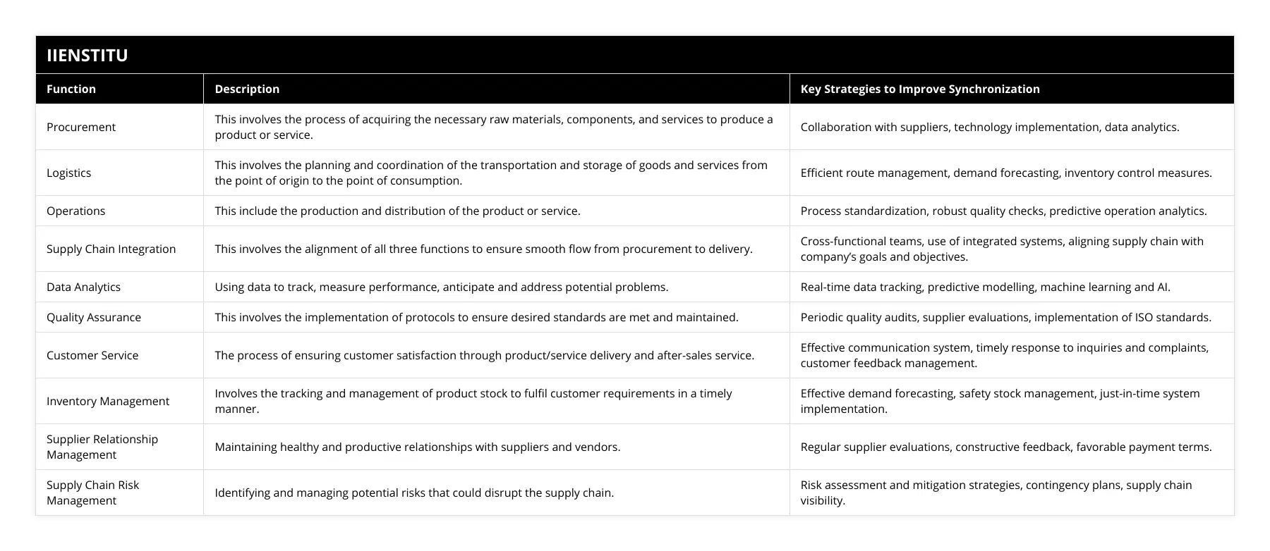 Procurement, This involves the process of acquiring the necessary raw materials, components, and services to produce a product or service, Collaboration with suppliers, technology implementation, data analytics, Logistics, This involves the planning and coordination of the transportation and storage of goods and services from the point of origin to the point of consumption, Efficient route management, demand forecasting, inventory control measures, Operations, This include the production and distribution of the product or service, Process standardization, robust quality checks, predictive operation analytics, Supply Chain Integration, This involves the alignment of all three functions to ensure smooth flow from procurement to delivery, Cross-functional teams, use of integrated systems, aligning supply chain with company’s goals and objectives, Data Analytics, Using data to track, measure performance, anticipate and address potential problems, Real-time data tracking, predictive modelling, machine learning and AI, Quality Assurance, This involves the implementation of protocols to ensure desired standards are met and maintained, Periodic quality audits, supplier evaluations, implementation of ISO standards, Customer Service, The process of ensuring customer satisfaction through product/service delivery and after-sales service, Effective communication system, timely response to inquiries and complaints, customer feedback management, Inventory Management, Involves the tracking and management of product stock to fulfil customer requirements in a timely manner, Effective demand forecasting, safety stock management, just-in-time system implementation, Supplier Relationship Management, Maintaining healthy and productive relationships with suppliers and vendors, Regular supplier evaluations, constructive feedback, favorable payment terms, Supply Chain Risk Management, Identifying and managing potential risks that could disrupt the supply chain, Risk assessment and mitigation strategies, contingency plans, supply chain visibility