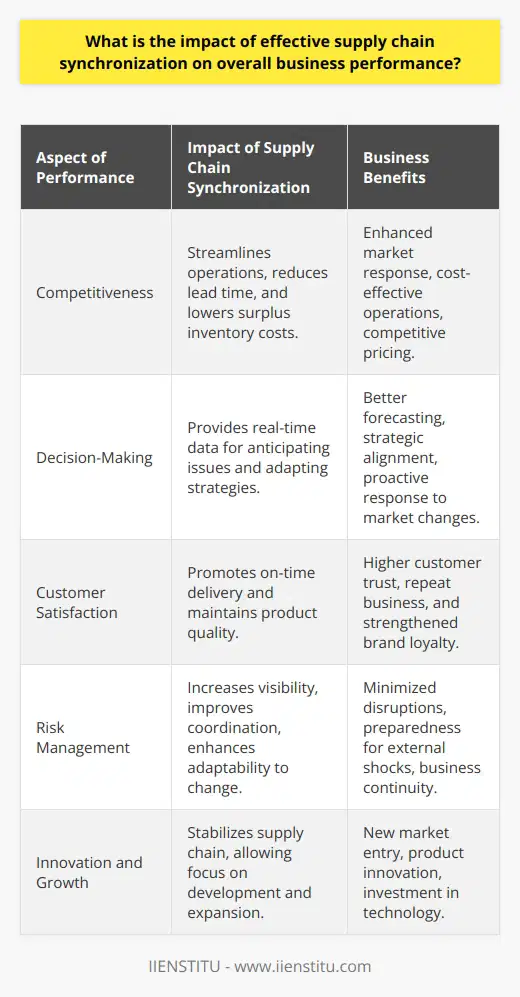 Effective supply chain synchronization is a critical factor contributing to a company's robust business performance. At its core, supply chain synchronization refers to the strategic coordination of activities and processes within the entire supply chain, from suppliers to manufacturers to distribution centers and finally to the customers. When done effectively, it can significantly boost a company's overall performance in several ways.**Strengthening Business Competitiveness**A synchronized supply chain helps businesses respond more effectively to market fluctuations by streamlining operations. It creates a smooth workflow that reduces bottlenecks and eliminates redundancies. The efficient management of goods, information, and finances reduces lead time—the time from the product’s conception until its delivery—thus enhancing the company's ability to serve the market quickly. Additionally, by limiting surplus inventory and related costs, companies can operate with leaner, more cost-effective practices, making them more competitive in terms of pricing and resource allocation.**Facilitating Proactive Decision-Making**Being proactive rather than reactive in problem-solving is a powerful advantage in business. Effective synchronization provides stakeholders with real-time data on inventory levels, customer demand, and supply chain status. This transparency enables businesses to anticipate issues before they arise, adapt to trends and shifts in consumer preferences, and align their strategies accordingly. Precise forecasting and planning are crucial in maintaining an equilibrium between supply and demand, and synchronized supply chains bolster these capabilities.**Enhancing Customer Satisfaction**Today's consumers expect timely and reliable delivery of products and services. By ensuring that the supply chain operates harmoniously, companies can guarantee on-time delivery, maintain product quality, and meet or exceed customer expectations— all of which are vital to customer satisfaction. The ability to track products accurately throughout the supply chain allows businesses to give customers precise information regarding product availability and shipping times, which in turn fosters trust and loyalty.**Reducing Operational Risks**Supply chain synchronization aids in risk management by increasing the visibility of each step in the supply chain. This visibility allows all parties to communicate effectively, coordinate their efforts, and adapt swiftly to any changes, such as supplier shortfalls or transportation delays. A synchronized supply chain also means being better prepared for and resilient against external shocks like economic instability, geopolitical tensions, and even natural disasters or health crises, such as pandemics, that can otherwise cause severe disruptions.**Promoting Innovation and Growth**Lastly, a stable and synchronized supply chain provides a platform that encourages innovation. When businesses are not constantly fire-fighting supply chain issues, they have more resources to focus on development—be it expanding product lines, entering new markets, or investing in technology advancements. It allows for the methodical exploration of growth opportunities without sacrificing operational efficiency or customer service.In summary, effective supply chain synchronization has a comprehensive and beneficial impact on overall business performance. Through enhanced competitiveness, improved decision-making, increased customer satisfaction, reduced operational risks, and the encouragement of innovation and growth, businesses can create a sustainable advantage in an ever-changing economic landscape. As such, modern businesses that prioritize supply chain synchronization are better equipped to navigate complex market dynamics and achieve long-term success.