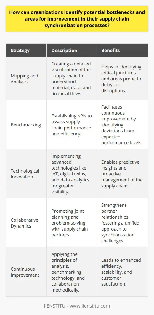 The synchronization of supply chain processes is crucial for organizations to ensure timely delivery of products and services, maintain cost efficiency, and achieve customer satisfaction. Identifying potential bottlenecks and areas for improvement within this intricate system can be approached through a blend of strategic analysis, technological innovation, and collaborative efforts.**Mapping and Analysis of the Supply Chain Network**A comprehensive approach begins with the detailed mapping of the supply chain network, specifying each component's role and interconnectivity. This visualization should encompass the flow of materials, data throughput, and financial transactions from the point of origin to the end consumer. In recognizing the intricacies of the network, organizations can pinpoint critical junctures where delays or disruptions are likely to occur, which can translate into bottlenecks during times of high demand or resource scarcity.**Benchmarking for Performance and Efficiency**Organizations must quantify the operational parameters of their supply chains by establishing clear benchmarks for assessment. Key performance indicators (KPIs) such as lead times, inventory turnover, fill rates, and accuracy of demand forecasting become the metrics against which efficiency is measured. Continuous monitoring against these benchmarks helps in detecting deviations that may signal underlying inefficiencies or bottlenecks in the process. When these variances are identified, targeted improvements can be deployed to elevate performance to desired levels.**Adoption of Advanced Technological Solutions**Digital transformation is fundamental in enhancing supply chain synchronization. The adoption of advanced technologies such as digital twin platforms to simulate supply chain dynamics, IoT devices for tracking product movement, and data analytics powered by machine learning algorithms offer unprecedented real-time oversight. They enable predictive insights, allowing organizations to anticipate disruptions and optimize their responses. By integrating these technologies, companies move towards a more proactive stance in managing their supply chains and addressing potential bottlenecks before they can impact operations.**Collaborative Supply Chain Dynamics**The engagement between an organization and its supply chain partners is paramount. By promoting collaborative planning, information sharing, and joint problem-solving mechanisms, organizations create a more resilient and agile supply chain. Partners working in unison foster a shared vision for success, co-innovate solutions for systemic challenges, and align their operations to smoothen the overall synchronization process. The collective intelligence garnered through this collaboration is critical in preempting bottlenecks and consistently improving the supply chain network.To encapsulate, robust analysis, conscious benchmark setting, technological sophistication, and deep-rooted collaboration are the cornerstones for organizations to identify bottlenecks and improve their supply chain synchronization. In a highly competitive and volatile marketplace, those who diligently apply these principles stand to gain in terms of efficiency, scalability, and customer satisfaction.