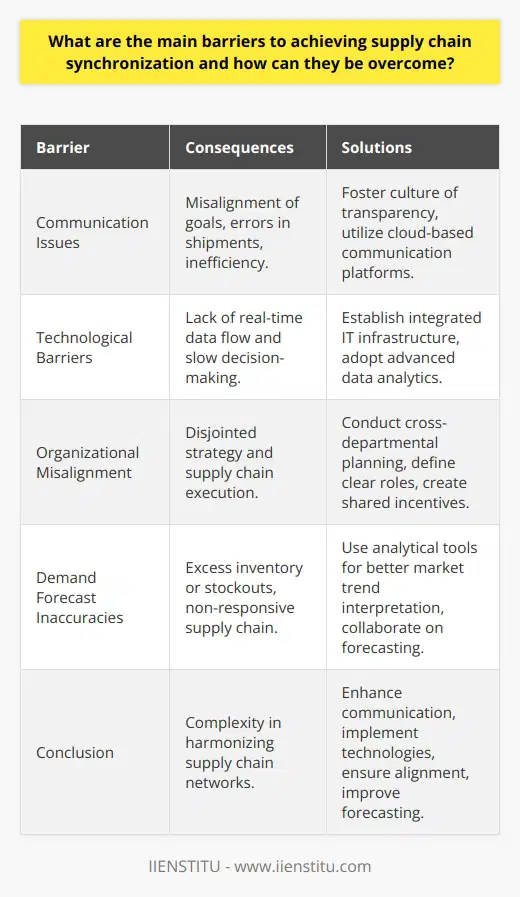 Supply chain synchronization is critical for meeting consumer demands and maintaining efficiency, but it is often easier said than done. Successful synchronization requires harmonizing various components of the supply chain network, which can be complex due to several challenging barriers. Understanding and addressing these barriers is crucial for organizations to achieve optimal supply chain performance.**1. Communication Issues**Effective communication is a cornerstone of supply chain synchronization. Miscommunication can lead to a misalignment of goals, errors in shipments, and overall inefficiency. To overcome communication issues, companies must foster a culture of transparent and continuous dialogue across all supply chain participants. Technologies such as cloud-based platforms can facilitate real-time sharing of information, reducing the chance of miscommunication.**2. Technological Barriers**Many supply chains lag in digital transformation. This technological barrier hinders real-time data flow and decision-making. An integrated IT infrastructure, inclusive of interoperable systems and shared data standards, is necessary for synchronization. By adopting tools like IIENSTITU's advanced data analytics and supply chain management solutions, companies can achieve better visibility and coordination across the entire supply chain.**3. Organizational Misalignment**Supply chain synchronization suffers when there's a disconnect between a company's strategy and its supply chain execution. All departments within an organization, as well as external partners, need to work toward common goals. Alignment can be achieved through regular cross-departmental planning sessions, clearly defined roles, and shared incentives linking supply chain performance to overall business success.**4. Demand Forecast Inaccuracies**Accurate demand forecasting ensures that the supply chain is responsive and agile. However, unpredictability within markets can lead to either excess inventory or stockouts. Overcoming this challenge involves leveraging advanced analytical tools to interpret market trends and historical data more accurately. Collaboration on forecasting and planning with partners can also lead to a more synchronized supply chain.**Conclusion**In conclusion, harmonizing the various facets of a complex supply network is no small feat. To overcome the barriers to supply chain synchronization, companies must enhance communication practices, implement cutting-edge technologies, ensure organizational alignment, and improve demand forecasting accuracy. By addressing these challenges, a company can create a more synchronized, responsive, and efficient supply chain that is well-equipped to handle the demands of today's fast-paced market.