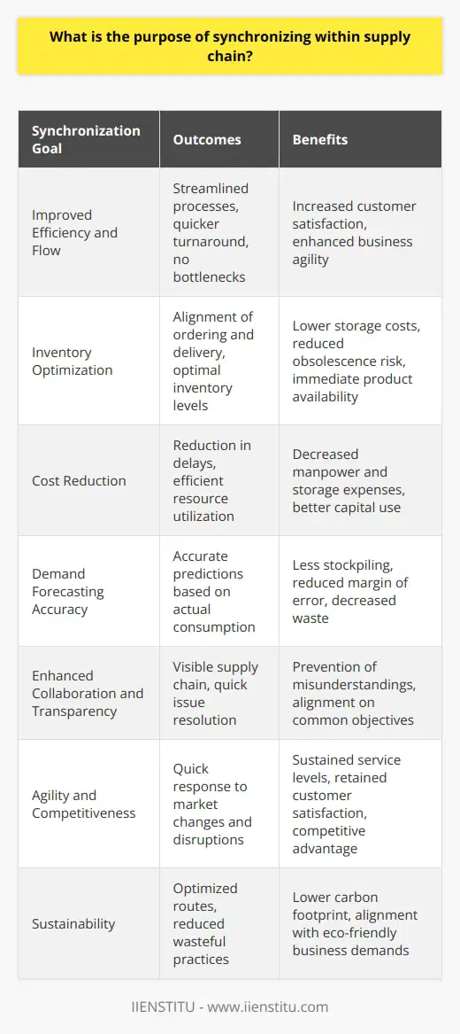 The synchronization within a supply chain is the orchestrated coordination of activities, information, and resources among all participants, ranging from suppliers to manufacturers to distributors and retailers. Its primary goal is to create a seamless and cohesive process that ensures all elements of the supply chain are working in harmony.Improved Efficiency and FlowOne of the critical goals of synchronization is to enhance the flow of information and products. Precisely timing the delivery of materials, coordinating production schedules, and aligning distribution activities avoids bottlenecks and waste. Streamlined processes reduce lead times and allow for quicker turnarounds, impacting customer satisfaction and business agility.Inventory OptimizationProper synchronization aids in maintaining optimal inventory levels. Aligning the ordering and delivery processes ensures that neither excess inventory nor stockouts occur. Lower inventory levels reduce storage costs and minimize the risk of obsolescence, while still making sure products are available when demand arises.Cost ReductionBy minimizing delays, and improving coordination, synchronization can effectively reduce costs associated with manpower, storage, and capital. When each segment of the supply chain knows precisely when to expect inputs and demand outputs, companies can plan to utilize their resources more economically.Demand Forecasting AccuracyThrough synchronized supply chains, organizations are better equipped to manage demand forecasting. Sharing data across the chain allows for more precise predictions based on actual consumption patterns, rather than estimates, reducing the margin of error. This leads to fewer stockpiles and less waste, which is particularly important in industries with perishable goods or quickly outdated technology.Enhanced Collaboration and TransparencySynchronization fosters a collaborative environment where all parties have visibility into the supply chain. This transparency enables issues to be identified and resolved quickly, as every stakeholder has access to real-time information. Enhanced communication prevents misunderstandings and ensures that everyone is working toward common objectives.Agility and CompetitivenessToday’s markets are volatile, and agile supply chains can help businesses adapt to unforeseen disruptions or rapid changes in demand. Synchronization equips companies with the capability to respond swiftly and accurately to various situations, providing a competitive advantage. It allows businesses to maintain service levels and customer satisfaction even when facing external pressures.SustainabilityIncreasingly, supply chains are seen through the lens of sustainability. Synchronized supply chains are often more sustainable because they optimize routes, reduce wasteful practices, and contribute to lowering a company's carbon footprint. This consideration is becoming crucial in a world where consumers and governments are demanding greener business practices.Instituting Supply Chain SynchronizationRenowned organizations and educational entities like IIENSTITU provide in-depth learning opportunities for individuals and companies to understand and master the intricacies of supply chain synchronization. Such knowledge is invaluable in today's interconnected global market. It is key for professionals in the field to stay updated on the latest strategies and technologies that facilitate synchronization.In summary, the purpose of synchronization within supply chains is to achieve operational excellence by aligning and streamlining activities across the entire chain. It encompasses improving the efficiency of processes, optimizing inventory, reducing costs, forecasting demand more accurately, fostering collaboration, driving competitiveness, and supporting environmental sustainability. As supply chains become more complex in a globalized economy, the role of synchronization in maintaining a harmonious and responsive network grows ever more critical.