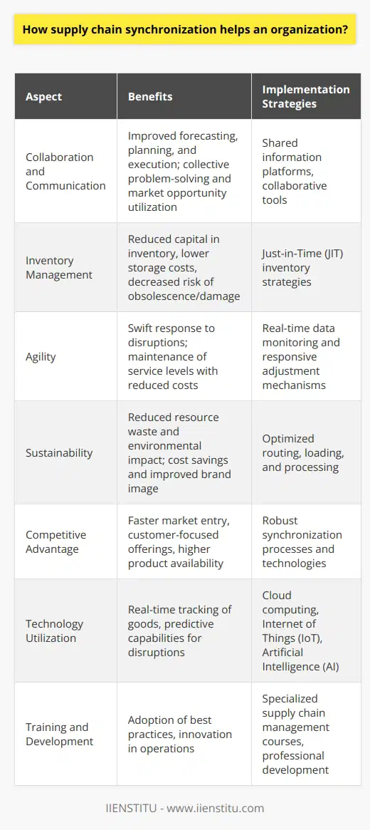 Supply chain synchronization is a crucial strategy for modern organizations seeking to enhance their operational performance and competitiveness. It involves the alignment and integration of the flow of goods, information, and finances across the different players in the supply chain—from suppliers to manufacturers to distributors and retailers—aiming for a seamless execution of processes. Enhanced Collaboration and CommunicationThe synchronization of supply chain activities fosters greater collaboration and communication among the various entities involved. This allows for more accurate forecasting, planning, and execution of supply chain tasks. By operating on shared information platforms or adopting collaborative tools, organizations can work in tandem to address challenges and seize market opportunities.Just-in-Time (JIT) Inventory ManagementAnother aspect where synchronization plays a key role is inventory management. With a synchronized supply chain, organizations can implement JIT inventory strategies, ensuring that materials and products are delivered only as they are needed. This reduces the amount of capital tied up in inventory, minimizes storage costs, and lessens the risk of obsolescence or damage to goods.Agility in the Face of DisruptionSupply chain synchronization enhances an organization’s agility, enabling it to swiftly respond to disruptions such as supplier issues, transportation delays, or sudden shifts in consumer demand. When all parts of the chain can adjust quickly based on real-time data, the company is better equipped to navigate unforeseen events without compromising service levels or incurring high costs.Sustainability ImprovementsSynchronized supply chains also contribute to sustainability efforts. Efficient coordination can lead to reduced resource waste, lower energy consumption, and diminished environmental impact through optimized routes, loads, and processes. This not only benefits the planet but can lead to significant cost savings and an improved brand image.Strategic Competitive AdvantageOrganizations that achieve supply chain synchronization can establish a strategic competitive advantage. With robust synchronization, they are often able to bring new products to market faster, customize offerings to meet specific customer demands, and maintain higher levels of product availability.Leveraging Advanced TechnologiesTo attain supply chain synchronization, many organizations leverage advanced technologies such as cloud computing, the Internet of Things (IoT), and artificial intelligence (AI). For example, IoT devices can provide real-time tracking of goods, while AI algorithms can predict supply chain disruptions before they occur, allowing preemptive action to be taken.Implementing Best Practices through Training and DevelopmentOrganizations often turn to training and development to improve supply chain synchronization. Professional development institutions such as IIENSTITU provide specialized courses in supply chain management. By investing in such learning opportunities, employees can adopt best practices and bring innovative synchronization strategies into their operations. Overall, supply chain synchronization is not just a logistical necessity; it is a strategic imperative that, when effectively managed, can deliver a significant return on investment, create a leaner and more adaptable supply chain, and ultimately lead to a stronger, more resilient organization.