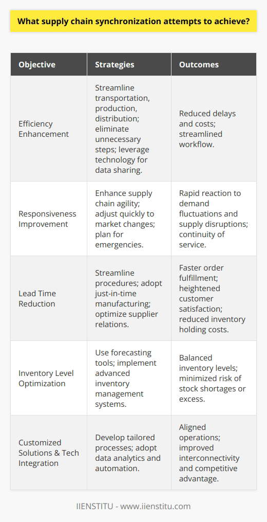 Supply chain synchronization is a holistic approach to streamlining and aligning the operations within the complex network of businesses, organizations, and activities involved in producing and delivering a product or service. The ultimate objectives of this strategic integration are to facilitate a seamless flow of goods, information, and capital across every stage, culminating in increased efficiency, responsiveness, and competitiveness in the market.**Efficiency Enhancement**The cornerstone of supply chain synchronization is the drive towards increased operational efficiency. By meticulously orchestrating transportation, production, and distribution, the goal is to diminish delays, minimize storage and handling costs, and streamline overall workflow. This level of efficiency is achieved by eliminating unnecessary steps, harmonizing cross-functional teams, and leveraging technologies that enhance data sharing and communication.**Responsiveness Improvement**Supply chains are dynamic and require an agile framework to adjust to market volatility, consumer demands, and emergencies. Synchronization emphasizes the mobility and adaptability of the supply chain to react promptly to these shifts—whether it’s ramping up production to meet spikes in demand or re-routing shipments due to logistical disruptions. A responsive supply chain is well-positioned to maintain continuity of service, thereby protecting the customer experience and the company's reputation.**Lead Time Reduction**Shortening lead times is paramount to maintaining a competitive edge. By expediting the time from when an order is placed to when it's fulfilled, businesses can not only enhance customer satisfaction but also reduce the holding costs of inventory. To achieve this, synchronization often involves streamlining procedures, adopting just-in-time manufacturing principles, and optimizing supplier relationships to ensure quick turnaround without sacrificing quality.**Inventory Level Optimization**Inventory management is both an art and a science within supply chain synchronization, striking a balanced approach to having the right products on hand without the financial burden of excess stock. By employing sophisticated forecasting tools and inventory management systems, businesses can synchronize stock levels to align closely with real-time demand, thereby avoiding both shortages that might lead to lost sales and overproduction which ties up capital.In the pursuit of these objectives, supply chain synchronization is not a one-size-fits-all approach. Each supply chain has unique challenges that require customized solutions to align processes and streamline operations. Furthermore, there's a growing reliance on advanced technologies and data analytics to predict trends, automate operations, and improve interconnectivity within the supply chain.Overall, supply chain synchronization attempts to establish a resilient, transparent, and agile system capable of delivering operational superiority and customer satisfaction. As supply chains increasingly become a key source of competitive advantage, businesses that prioritize synchronization stand to gain improved service levels, cost efficiencies, and a robust bottom line.