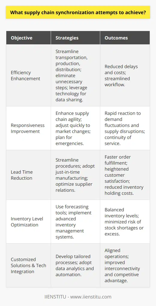 Supply chain synchronization is a holistic approach to streamlining and aligning the operations within the complex network of businesses, organizations, and activities involved in producing and delivering a product or service. The ultimate objectives of this strategic integration are to facilitate a seamless flow of goods, information, and capital across every stage, culminating in increased efficiency, responsiveness, and competitiveness in the market.**Efficiency Enhancement**The cornerstone of supply chain synchronization is the drive towards increased operational efficiency. By meticulously orchestrating transportation, production, and distribution, the goal is to diminish delays, minimize storage and handling costs, and streamline overall workflow. This level of efficiency is achieved by eliminating unnecessary steps, harmonizing cross-functional teams, and leveraging technologies that enhance data sharing and communication.**Responsiveness Improvement**Supply chains are dynamic and require an agile framework to adjust to market volatility, consumer demands, and emergencies. Synchronization emphasizes the mobility and adaptability of the supply chain to react promptly to these shifts—whether it’s ramping up production to meet spikes in demand or re-routing shipments due to logistical disruptions. A responsive supply chain is well-positioned to maintain continuity of service, thereby protecting the customer experience and the company's reputation.**Lead Time Reduction**Shortening lead times is paramount to maintaining a competitive edge. By expediting the time from when an order is placed to when it's fulfilled, businesses can not only enhance customer satisfaction but also reduce the holding costs of inventory. To achieve this, synchronization often involves streamlining procedures, adopting just-in-time manufacturing principles, and optimizing supplier relationships to ensure quick turnaround without sacrificing quality.**Inventory Level Optimization**Inventory management is both an art and a science within supply chain synchronization, striking a balanced approach to having the right products on hand without the financial burden of excess stock. By employing sophisticated forecasting tools and inventory management systems, businesses can synchronize stock levels to align closely with real-time demand, thereby avoiding both shortages that might lead to lost sales and overproduction which ties up capital.In the pursuit of these objectives, supply chain synchronization is not a one-size-fits-all approach. Each supply chain has unique challenges that require customized solutions to align processes and streamline operations. Furthermore, there's a growing reliance on advanced technologies and data analytics to predict trends, automate operations, and improve interconnectivity within the supply chain.Overall, supply chain synchronization attempts to establish a resilient, transparent, and agile system capable of delivering operational superiority and customer satisfaction. As supply chains increasingly become a key source of competitive advantage, businesses that prioritize synchronization stand to gain improved service levels, cost efficiencies, and a robust bottom line.