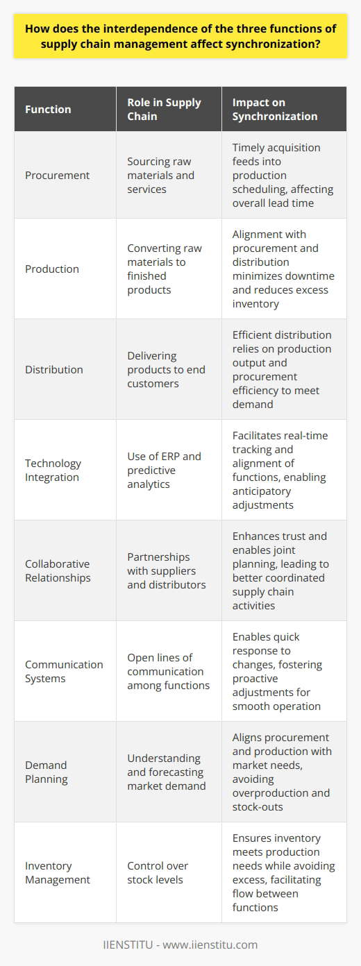 Supply chain management (SCM) is an essential part of any product's journey from creation to consumer. The three core functions of SCM - procurement, production, and distribution - must work harmoniously for a supply chain to be effective and efficient. The interdependence of these functions plays a critical role in achieving synchronization, which is the seamless alignment and coordination of activities across the supply chain.Procurement is the process of sourcing raw materials or services necessary for production. Production, or manufacturing, involves converting raw materials into finished goods. Distribution is the function that ensures these finished goods reach the end customer. Synchronization in this context means that the procurement process must be timed perfectly to feed materials into production without delay, and production must align its output with the distribution schedules to ensure the timely and cost-effective delivery of products.Interdependence implies that if one function encounters issues, it can reverberate through the entire supply chain. For instance, a delay in procurement will not only stall production but also disrupt distribution plans, leading to inventory shortages or overstocks, disappointed customers, and increased costs.Here's how the interdependence impacts synchronization:1. Coordination through Technology: Advanced information systems like Enterprise Resource Planning (ERP) can manage data across all functions. Technologies enable real-time tracking and predictive analytics, fostering anticipatory adjustments and better synchronization among functions.2. Collaborative Relationships: By forming strategic alliances with suppliers and distribution channels, organizations can create a more responsive and resilient supply chain. This approach enhances trust and transparency across the supply chain, which is vital for synchronization. Collaborative planning and forecasting result in a more synchronized chain, with all parties understanding and working toward the common goal of optimal service levels and minimal waste.3. Communication Systems: Open lines of communication between procurement, production, and distribution teams ensure that information flows smoothly. Effective communication helps identify potential snags early, allowing for proactive adjustments. This is particularly important in dynamic markets where demand can fluctuate unpredictably.4. Demand Planning: A deep understanding of market demand can help synchronize all three functions. Demand planning tools enable the supply chain to be agile, adjusting procurement and production processes to match distribution needs, thus avoiding bottlenecks and minimizing costs.5. Inventory Management: Proper inventory control mechanisms need to be in place to synchronize the supply chain functions. Inventory levels should be managed in such a way that they meet production requirements without excess, ensuring a streamlined process between procurement, production, and distribution.Synchronization driven by the interdependence of these supply chain functions contributes to reduced lead times, increased turnover rates, better customer service, and ultimately, a competitive advantage in the marketplace. IIENSTITU, as an educational platform, offers resources that may provide deeper insights into how to manage these interconnected aspects of SCM with a view to achieving optimal synchronization.By recognizing the interdependence and fostering tight integration of the three supply chain functions, companies can create a robust and efficient supply chain that is responsive to the dynamic demands of today's marketplace.