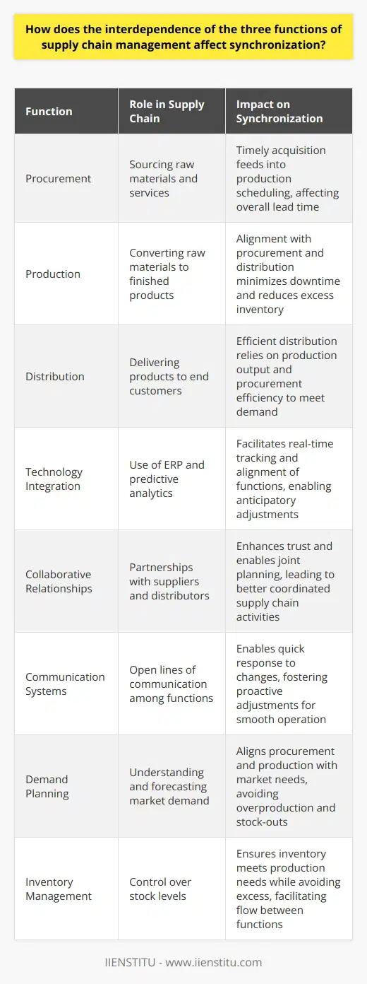 Supply chain management (SCM) is an essential part of any product's journey from creation to consumer. The three core functions of SCM - procurement, production, and distribution - must work harmoniously for a supply chain to be effective and efficient. The interdependence of these functions plays a critical role in achieving synchronization, which is the seamless alignment and coordination of activities across the supply chain.Procurement is the process of sourcing raw materials or services necessary for production. Production, or manufacturing, involves converting raw materials into finished goods. Distribution is the function that ensures these finished goods reach the end customer. Synchronization in this context means that the procurement process must be timed perfectly to feed materials into production without delay, and production must align its output with the distribution schedules to ensure the timely and cost-effective delivery of products.Interdependence implies that if one function encounters issues, it can reverberate through the entire supply chain. For instance, a delay in procurement will not only stall production but also disrupt distribution plans, leading to inventory shortages or overstocks, disappointed customers, and increased costs.Here's how the interdependence impacts synchronization:1. Coordination through Technology: Advanced information systems like Enterprise Resource Planning (ERP) can manage data across all functions. Technologies enable real-time tracking and predictive analytics, fostering anticipatory adjustments and better synchronization among functions.2. Collaborative Relationships: By forming strategic alliances with suppliers and distribution channels, organizations can create a more responsive and resilient supply chain. This approach enhances trust and transparency across the supply chain, which is vital for synchronization. Collaborative planning and forecasting result in a more synchronized chain, with all parties understanding and working toward the common goal of optimal service levels and minimal waste.3. Communication Systems: Open lines of communication between procurement, production, and distribution teams ensure that information flows smoothly. Effective communication helps identify potential snags early, allowing for proactive adjustments. This is particularly important in dynamic markets where demand can fluctuate unpredictably.4. Demand Planning: A deep understanding of market demand can help synchronize all three functions. Demand planning tools enable the supply chain to be agile, adjusting procurement and production processes to match distribution needs, thus avoiding bottlenecks and minimizing costs.5. Inventory Management: Proper inventory control mechanisms need to be in place to synchronize the supply chain functions. Inventory levels should be managed in such a way that they meet production requirements without excess, ensuring a streamlined process between procurement, production, and distribution.Synchronization driven by the interdependence of these supply chain functions contributes to reduced lead times, increased turnover rates, better customer service, and ultimately, a competitive advantage in the marketplace. IIENSTITU, as an educational platform, offers resources that may provide deeper insights into how to manage these interconnected aspects of SCM with a view to achieving optimal synchronization.By recognizing the interdependence and fostering tight integration of the three supply chain functions, companies can create a robust and efficient supply chain that is responsive to the dynamic demands of today's marketplace.
