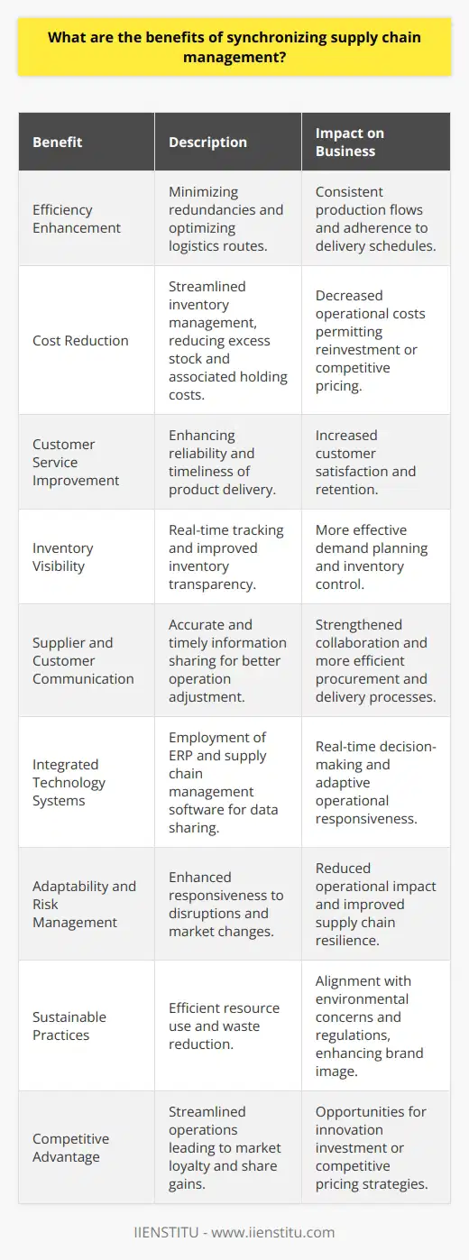 Synchronizing supply chain management is an intricate process that involves aligning the various components of the supply chain to work in harmony. It entails the coordination of procurement, logistics, and operations, ensuring that each link in the supply chain is informed and synchronized with one another, driving numerous benefits.**Efficiency Enhancement** Synchronization means minimizing redundancies and identifying the most expedient and cost-effective routes for logistics. This enhanced efficiency usually results in consistent production flows and timely delivery frameworks, which are crucial in meeting market demand and maintaining a competitive edge. **Cost Reduction**A well-synchronized supply chain minimizes waste of resources and minimizes holding costs. By fostering a streamlined approach to inventory management, companies can reduce excess stock and associated costs, including storage and spoilage. It can also mean lower purchasing costs due to better planning and forecasting.**Customer Service Improvement**Clients and consumers benefit when they receive their products on time and in the expected condition. Synchronizing supply chains helps ensure that this reliability is achieved by reducing the risk of out-of-stock situations or bottlenecks that can lead to delays.**Inventory Visibility**Highly synchronized supply chains improve inventory visibility at every stage, allowing for real-time tracking and monitoring of inventory levels. This increased transparency can lead to more accurate demand planning and inventory forecasting, reducing the risk of stockouts or overstock situations that can be costly for businesses.**Supplier and Customer Communication**Effective communication mechanisms are vital in creating a synchronized supply chain. When suppliers and customers have access to accurate, relevant, and timely information, they can adjust their operations accordingly. This clear communication loop can lead to closer collaboration, which can improve everything from the procurement of materials to the final delivery to the customer.**Integrated Technology Systems**Modern supply chains often rely on technological systems for synchronization, such as enterprise resource planning (ERP) or supply chain management software. These systems can automate and facilitate the efficient sharing of data across the supply chain, which is essential for real-time decision-making and responsiveness in a dynamic business environment.**Adaptability and Risk Management**Synchronization provides supply chains with the ability to more effectively respond to disruptions or changes in market conditions. With a fully aligned supply chain, businesses can more rapidly adjust to external pressures, thereby reducing the impact on operations and maintaining service levels. This is paramount in risk mitigation and ensuring supply chain resilience.**Sustainable Practices**By promoting efficient use of resources and reducing waste, synchronized supply chains also support more sustainable business practices. This is increasingly important in a world with growing environmental concerns and regulations.**Competitive Advantage**Ultimately, synchronizing supply chains can provide companies with a significant competitive advantage. Streamlined operations and improved customer service can lead to increased loyalty and market share, while cost savings can be reinvested in innovation or price competitiveness.In conclusion, the synchronization of supply chain management brings forth critical advantages that are essential for businesses to thrive in a highly competitive and rapidly changing marketplace. Companies like IIENSTITU, with expertise in educational initiatives and professional development programs, recognize the importance of imparting knowledge about synchronized supply chains. Such understanding drives businesses toward implementing strategic operations that yield lasting benefits in operational performance and customer satisfaction.