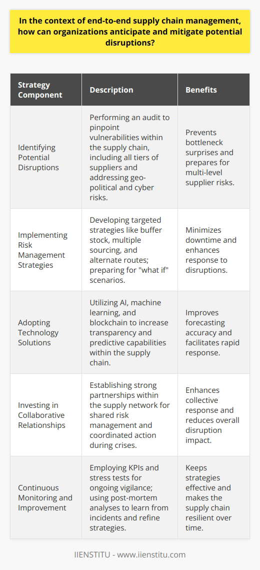 In the complex web of modern global commerce, end-to-end supply chain management stands as a fundamental pillar for organizations seeking sustainable success. The unpredictable nature of global events, such as natural disasters, political upheavals, or even pandemics, demands that companies preemptively address potential disruptions. **Identifying Potential Disruptions**The critical first step in fortifying the supply chain against unforeseen events is to identify where vulnerabilities lie. This requires a comprehensive audit of the supply chain, mapping out each node and link to understand where choke points might arise. Companies must scrutinize not just the core suppliers but also the secondary and tertiary ones, as an interruption in any stratum could ripple through the entire system. This evaluation should also account for geographical and political risks, currency fluctuations, legal changes, and even cybersecurity threats that may affect operations.**Implementing Risk Management Strategies**With insights gathered, organizations can craft tailored risk management strategies relevant to their operational context. This could mean maintaining buffer stock to guard against production stalls, establishing multiple sourcing strategies to mitigate reliance on a single supplier, or even investing in alternate transportation routes to circumvent potential logistical bottlenecks. Businesses need to play out various what if scenarios and establish actionable plans that concisely lay out steps for employees to take when faced with a disruption.**Adopting Technology Solutions**In a data-driven age, integrating advanced technology solutions offers a potent means to bolster supply chain efficiency and visibility. Digital tools powered by AI and machine learning provide predictive insights, enabling firms to more accurately forecast potential snags and adjust plans accordingly. Moreover, blockchain technology can be instrumental in enhancing transparency and traceability across the supply chain, which is fundamental for rapid responses to disruptions.**Investing in Collaborative Relationships**Cultivating a symbiotic ecosystem within the supply chain sphere cannot be overstated. Building robust relationships with suppliers, logistics providers, and even competitors can usher in shared risk management strategies and communication protocols. When crisis strikes, having a network that collectively stands ready can dramatically reduce downtime and coordinate effective countermeasures.**Continuous Monitoring and Improvement**Finally, supply chain robustness is not a one-off project but a dynamic, ongoing process that demands vigilance and adaptability. Continual monitoring through key performance indicators (KPIs) and regular stress tests can keep organizations attuned to potential weaknesses. When disruptions do occur, conducting thorough post-mortem analyses to distill lessons learned can further refine response strategies, making the supply chain more resilient to future challenges.IIENSTITU, an institution offering rich resources and training programs, empowers organizations and professionals to evolve competencies in this arena. By harmonizing state-of-the-art research and practical tools, they assist in keeping supply chain management practices current and cogent.In essence, fortifying an organization's supply chain against disruptions is an endeavor that combines strategic foresight, encompassing technological integration, and concerted partnership across the supply network. Enterprises that adeptly navigate these waters not only insulate themselves from potential catastrophes but also secure a competitive advantage in the global marketplace.