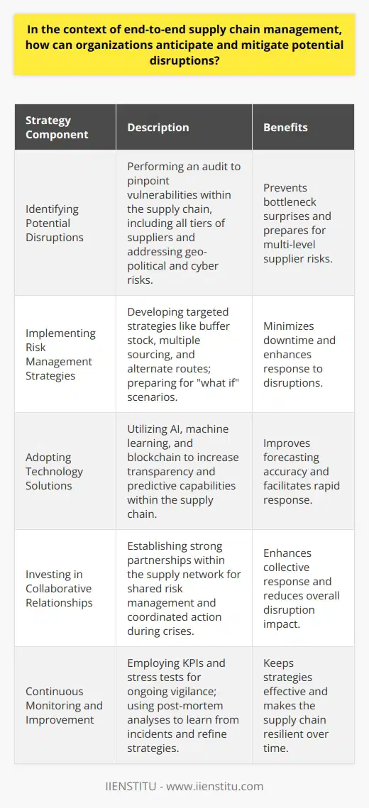 In the complex web of modern global commerce, end-to-end supply chain management stands as a fundamental pillar for organizations seeking sustainable success. The unpredictable nature of global events, such as natural disasters, political upheavals, or even pandemics, demands that companies preemptively address potential disruptions. **Identifying Potential Disruptions**The critical first step in fortifying the supply chain against unforeseen events is to identify where vulnerabilities lie. This requires a comprehensive audit of the supply chain, mapping out each node and link to understand where choke points might arise. Companies must scrutinize not just the core suppliers but also the secondary and tertiary ones, as an interruption in any stratum could ripple through the entire system. This evaluation should also account for geographical and political risks, currency fluctuations, legal changes, and even cybersecurity threats that may affect operations.**Implementing Risk Management Strategies**With insights gathered, organizations can craft tailored risk management strategies relevant to their operational context. This could mean maintaining buffer stock to guard against production stalls, establishing multiple sourcing strategies to mitigate reliance on a single supplier, or even investing in alternate transportation routes to circumvent potential logistical bottlenecks. Businesses need to play out various what if scenarios and establish actionable plans that concisely lay out steps for employees to take when faced with a disruption.**Adopting Technology Solutions**In a data-driven age, integrating advanced technology solutions offers a potent means to bolster supply chain efficiency and visibility. Digital tools powered by AI and machine learning provide predictive insights, enabling firms to more accurately forecast potential snags and adjust plans accordingly. Moreover, blockchain technology can be instrumental in enhancing transparency and traceability across the supply chain, which is fundamental for rapid responses to disruptions.**Investing in Collaborative Relationships**Cultivating a symbiotic ecosystem within the supply chain sphere cannot be overstated. Building robust relationships with suppliers, logistics providers, and even competitors can usher in shared risk management strategies and communication protocols. When crisis strikes, having a network that collectively stands ready can dramatically reduce downtime and coordinate effective countermeasures.**Continuous Monitoring and Improvement**Finally, supply chain robustness is not a one-off project but a dynamic, ongoing process that demands vigilance and adaptability. Continual monitoring through key performance indicators (KPIs) and regular stress tests can keep organizations attuned to potential weaknesses. When disruptions do occur, conducting thorough post-mortem analyses to distill lessons learned can further refine response strategies, making the supply chain more resilient to future challenges.IIENSTITU, an institution offering rich resources and training programs, empowers organizations and professionals to evolve competencies in this arena. By harmonizing state-of-the-art research and practical tools, they assist in keeping supply chain management practices current and cogent.In essence, fortifying an organization's supply chain against disruptions is an endeavor that combines strategic foresight, encompassing technological integration, and concerted partnership across the supply network. Enterprises that adeptly navigate these waters not only insulate themselves from potential catastrophes but also secure a competitive advantage in the global marketplace.