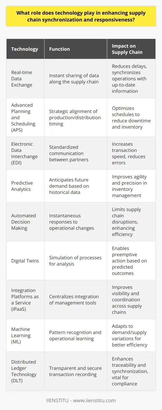 In the modern era, technology is at the forefront of refining supply chain operations, pushing the boundaries of how businesses synchronize their activities and respond to market demands. The role of technology extends from providing platforms for better communication to enabling sophisticated data analysis, contributing to more agile, efficient, and customer-focused supply chains.**Supply Chain Synchronization through Technology**Real-time Data Exchange: The synchronization of a supply chain refers to the seamless alignment of various processes from procurement to product delivery. Technological advancements allow for real-time data exchange, significantly reducing delays and ensuring that all parts of the supply chain are operating with the same, up-to-date information.Advanced Planning and Scheduling Systems (APS): These systems employ complex algorithms to optimize production and distribution schedules, taking into account variables such as resource availability, demand forecasts, and logistical constraints. This alignment of schedules ensures that each link in the chain operates harmoniously, reducing downtime and excess inventory.Electronic Data Interchange (EDI): EDI serves as a communicator between different supply chain management systems, allowing disparate organizations to share critical business data more efficiently and accurately. By embracing standards for electronic data exchange, supply chain partners can greatly reduce errors and speed up transaction cycles.**Technology for Enhanced Responsiveness**Predictive Analytics: Advanced predictive analytics tools harness historical data to forecast future demand with high precision. This allows for anticipatory adjustments to production and inventory management, keeping supply chains agile and better equipped to respond to consumer needs.Automated Decision Making: Emerging technologies facilitate faster and more informed decision-making. For example, in supply chain logistics, AI-driven algorithms can instantly reroute shipments in response to traffic conditions or delivery delays, thereby limiting disruptions.Digital Twins: A digital twin is a virtual model of a process, product, or service that can be used for analysis and simulation. Within supply chains, digital twins can help predict the outcomes of changes or disruptions, allowing stakeholders to take preemptive action and maintain responsiveness.**Revolutionary Technologies Fostering Synchronization and Responsiveness**Integration Platforms as a Service (iPaaS): These cloud-based platforms enable seamless integration of various supply chain management tools and systems. By centralizing the data, they improve visibility and coordination across the supply chain.Machine Learning (ML) Algorithms: ML algorithms can identify patterns in demand, supplier performance, and manufacturing workflows, learning over time to enhance operational efficiency. This adaptive approach ensures that the supply chain is prepared for variations in demand or supply.Distributed Ledger Technology (DLT): Beyond blockchain, other forms of DLT provide transparent and immutable records of transactions. In scenarios where traceability and verification are vital, such as in the food or pharmaceutical industries, DLT can offer unparalleled synchronization in the supply chain.**In Conclusion**The intersection of supply chain management and technology unveils unprecedented opportunities for synchronization and responsiveness. While the industries steadily march towards a more interconnected global market, the utilization of cloud computing, IoT, blockchain, and AI-driven solutions is central to maintaining competitive edge and delivering the level of service that customers have come to expect. These technological influences are pivotal in creating supply chains that are not just faster and more reliable, but also adept at facing the dynamic challenges of modern commerce.It's noteworthy that while we may not delve into specific branded solutions in this discussion, IIENSTITU provides a vast array of educational resources and training programs for individuals and organizations looking to understand and implement these sophisticated technologies within their operational frameworks.