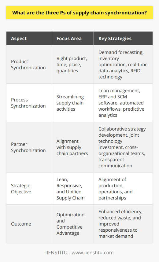 Supply Chain Synchronization OverviewSupply chain synchronization is a strategic approach that coordinates all aspects of the supply chain to operate in unison, ensuring a smooth flow of materials, information, and financial resources. This approach helps in meeting consumer demands more effectively and can provide a competitive advantage in today's fast-paced market. Let's delve into the three Ps—product, process, and partner—that are fundamental to achieving a synchronized supply chain.**Product Synchronization**In the context of supply chain management, product synchronization is about having the right products at the right time and place, and in the right quantities. This is a delicate balancing act that requires precision in aligning production with demand. Companies must have sophisticated demand forecasting methods that are sensitive to market trends and customer behavior. With product synchronization, the goal is to minimize the lag between when a product is ready and when it is needed. Inventory optimization models are vital here, as they help manage safety stock levels while avoiding costly overstocks or missed sales due to stockouts. Successful product synchronization often involves leveraging real-time data analytics and RFID technology for instant visibility of product movement through the supply chain.**Process Synchronization**Process synchronization is about streamlining and aligning all supply chain activities to make them more efficient and responsive. From sourcing raw materials to delivering the final product to the consumer, each step must be aligned with the others. A key strategy within process synchronization is the employment of lean management techniques, which aim to eliminate waste in all forms and enhance value-added activity. Furthermore, process synchronization often requires integrating advanced planning systems, such as Enterprise Resource Planning (ERP) and Supply Chain Management (SCM) software, which help in coordinating various activities and support decision-making with predictive analytics. Automated workflows and synchronization of production schedules with suppliers and logistics providers are also essential to ensure timely operations and minimizing bottlenecks.**Partner Synchronization**The third P, partner synchronization, is about aligning objectives and activities with those of supply chain partners, which includes suppliers, distributors, third-party logistics providers (3PLs), and even customers. The essence of partner synchronization is in fostering a climate of collaboration and trust, where information is shared openly and strategies are co-developed to achieve mutually beneficial outcomes. This can involve joint investment in technology platforms for better data sharing, cross-organizational teams working on process improvement, and even shared incentives for meeting collective goals. Transparent communication is the bedrock of partner synchronization. Creating alignment on performance metrics, lead times, and quality requirements ensures all parties are working towards a common vision of supply chain excellence.In summary, the three Ps of supply chain synchronization ensure that products are delivered efficiently and effectively, that processes are lean and integrated, and that partners are working in concert towards shared goals. While achieving supply chain synchronization can be complex, it's a powerful strategy for businesses looking to optimize their supply chain operations in a globally competitive market.