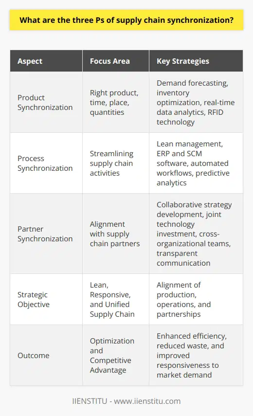 Supply Chain Synchronization OverviewSupply chain synchronization is a strategic approach that coordinates all aspects of the supply chain to operate in unison, ensuring a smooth flow of materials, information, and financial resources. This approach helps in meeting consumer demands more effectively and can provide a competitive advantage in today's fast-paced market. Let's delve into the three Ps—product, process, and partner—that are fundamental to achieving a synchronized supply chain.**Product Synchronization**In the context of supply chain management, product synchronization is about having the right products at the right time and place, and in the right quantities. This is a delicate balancing act that requires precision in aligning production with demand. Companies must have sophisticated demand forecasting methods that are sensitive to market trends and customer behavior. With product synchronization, the goal is to minimize the lag between when a product is ready and when it is needed. Inventory optimization models are vital here, as they help manage safety stock levels while avoiding costly overstocks or missed sales due to stockouts. Successful product synchronization often involves leveraging real-time data analytics and RFID technology for instant visibility of product movement through the supply chain.**Process Synchronization**Process synchronization is about streamlining and aligning all supply chain activities to make them more efficient and responsive. From sourcing raw materials to delivering the final product to the consumer, each step must be aligned with the others. A key strategy within process synchronization is the employment of lean management techniques, which aim to eliminate waste in all forms and enhance value-added activity. Furthermore, process synchronization often requires integrating advanced planning systems, such as Enterprise Resource Planning (ERP) and Supply Chain Management (SCM) software, which help in coordinating various activities and support decision-making with predictive analytics. Automated workflows and synchronization of production schedules with suppliers and logistics providers are also essential to ensure timely operations and minimizing bottlenecks.**Partner Synchronization**The third P, partner synchronization, is about aligning objectives and activities with those of supply chain partners, which includes suppliers, distributors, third-party logistics providers (3PLs), and even customers. The essence of partner synchronization is in fostering a climate of collaboration and trust, where information is shared openly and strategies are co-developed to achieve mutually beneficial outcomes. This can involve joint investment in technology platforms for better data sharing, cross-organizational teams working on process improvement, and even shared incentives for meeting collective goals. Transparent communication is the bedrock of partner synchronization. Creating alignment on performance metrics, lead times, and quality requirements ensures all parties are working towards a common vision of supply chain excellence.In summary, the three Ps of supply chain synchronization ensure that products are delivered efficiently and effectively, that processes are lean and integrated, and that partners are working in concert towards shared goals. While achieving supply chain synchronization can be complex, it's a powerful strategy for businesses looking to optimize their supply chain operations in a globally competitive market.