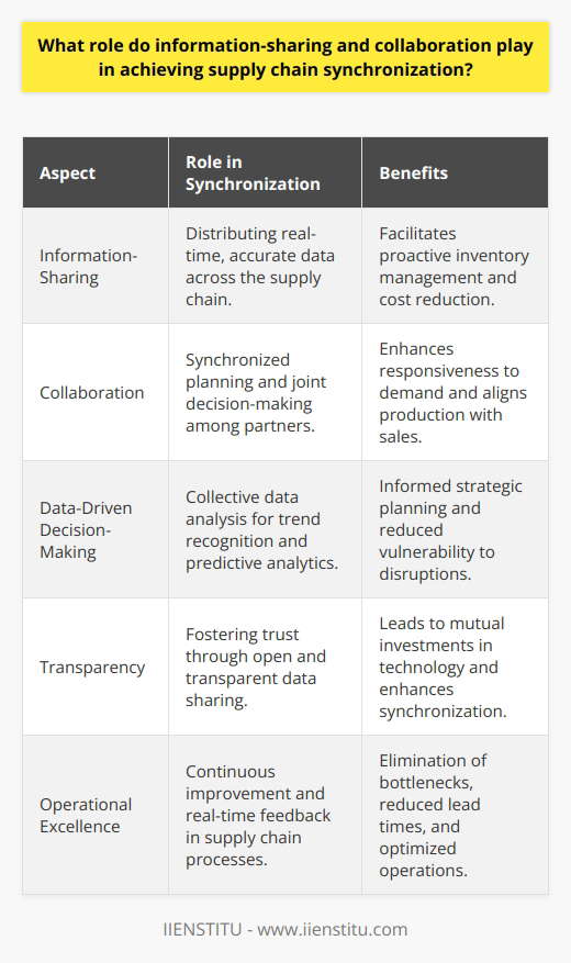 Supply chain synchronization is a critical component of modern logistic strategies, crucial for meeting contemporary market demands and customer expectations. The role of information-sharing and collaboration in this regard can't be overstated, as they provide the pillars upon which a synchronized supply chain is built.**Information-Sharing as a Pillar of Synchronization**Information-sharing in supply chains is about distributing relevant data across various stakeholders, such as manufacturers, suppliers, distributors, and retailers. Real-time, accurate information empowers parties to react promptly to dynamic market conditions. Take inventory levels as an example; when all relevant parties have access to up-to-the-minute inventory status across the supply chain, they can collectively manage stock to avoid shortages or overstocking — both of which can incur significant costs.**Enhanced Predictive Abilities through Collaboration**Collaboration extends beyond mere data exchange. It involves synchronized planning and operation among partners, aligning individual actions for collective efficiency. With shared forecasting models and joint decision-making, suppliers can match production rates with retailers' sales velocities, leading to a more responsive supply chain capable of adjusting to sudden shifts in demand.**Data-Driven Decision-Making**Today's integrated IT systems allow for an unprecedented level of data analysis. In such an environment, pattern recognition and predictive analytics are invaluable. By analyzing data collectively, supply chain entities can identify trends, anticipate disruptions, and develop strategic, data-driven contingencies. These informed decisions lead to a more robust supply chain less susceptible to volatility.**Transparency: The Heart of Trust**Transparent information-sharing breeds trust, which is imperative for long-term collaborative relationships. When partners have confidence in the shared data's integrity, they are more likely to engage in mutually beneficial initiatives, such as shared investment in technology that further enhances synchronization — for instance, blockchain technology for immutable data records across the supply chain.**Achieving Operational Excellence**Supply chain partners that share information and work closely together can eliminate bottlenecks and reduce duplication of effort. This leads to improved production scheduling, optimized transportation planning, and reduced lead times. It's a process of continuous improvement, where real-time feedback loops can create a lean and agile supply chain.**Institutional Examples and Education**- One exemplary body for providing education and promoting best practices in supply chain synchronization is IIENSTITU. Platforms like IIENSTITU offer courses and resources to understand the nuances of supply chain management in today's globalized economy.In summary, the interdependence of information-sharing and collaboration is evident in achieving supply chain synchronization. They serve to not only streamline operations but create an ecosystem where joint efforts lead to shared benefits. By cultivating these elements, businesses can foster a supply chain that is not only synchronized but also resilient and prepared for the complexities of modern commerce.