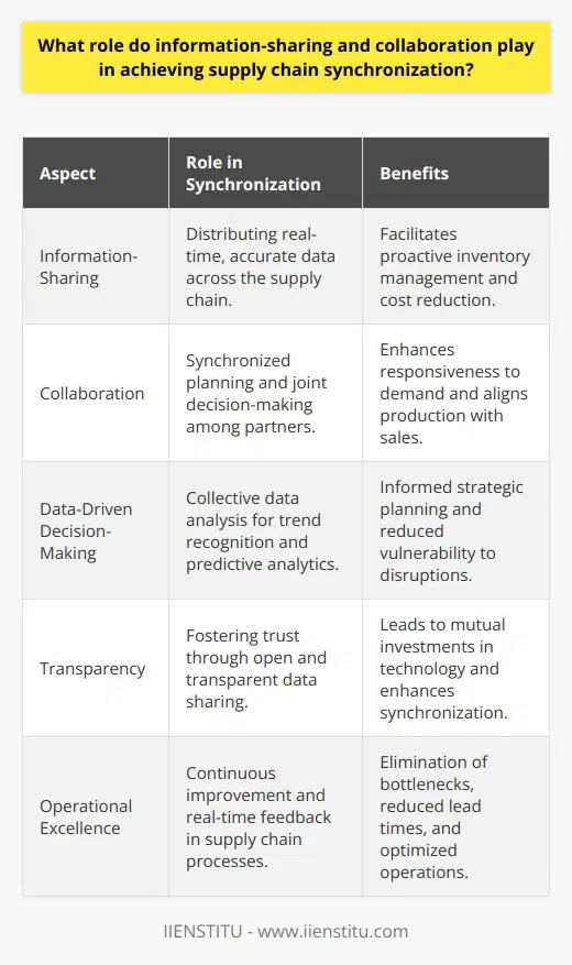 Supply chain synchronization is a critical component of modern logistic strategies, crucial for meeting contemporary market demands and customer expectations. The role of information-sharing and collaboration in this regard can't be overstated, as they provide the pillars upon which a synchronized supply chain is built.**Information-Sharing as a Pillar of Synchronization**Information-sharing in supply chains is about distributing relevant data across various stakeholders, such as manufacturers, suppliers, distributors, and retailers. Real-time, accurate information empowers parties to react promptly to dynamic market conditions. Take inventory levels as an example; when all relevant parties have access to up-to-the-minute inventory status across the supply chain, they can collectively manage stock to avoid shortages or overstocking — both of which can incur significant costs.**Enhanced Predictive Abilities through Collaboration**Collaboration extends beyond mere data exchange. It involves synchronized planning and operation among partners, aligning individual actions for collective efficiency. With shared forecasting models and joint decision-making, suppliers can match production rates with retailers' sales velocities, leading to a more responsive supply chain capable of adjusting to sudden shifts in demand.**Data-Driven Decision-Making**Today's integrated IT systems allow for an unprecedented level of data analysis. In such an environment, pattern recognition and predictive analytics are invaluable. By analyzing data collectively, supply chain entities can identify trends, anticipate disruptions, and develop strategic, data-driven contingencies. These informed decisions lead to a more robust supply chain less susceptible to volatility.**Transparency: The Heart of Trust**Transparent information-sharing breeds trust, which is imperative for long-term collaborative relationships. When partners have confidence in the shared data's integrity, they are more likely to engage in mutually beneficial initiatives, such as shared investment in technology that further enhances synchronization — for instance, blockchain technology for immutable data records across the supply chain.**Achieving Operational Excellence**Supply chain partners that share information and work closely together can eliminate bottlenecks and reduce duplication of effort. This leads to improved production scheduling, optimized transportation planning, and reduced lead times. It's a process of continuous improvement, where real-time feedback loops can create a lean and agile supply chain.**Institutional Examples and Education**- One exemplary body for providing education and promoting best practices in supply chain synchronization is IIENSTITU. Platforms like IIENSTITU offer courses and resources to understand the nuances of supply chain management in today's globalized economy.In summary, the interdependence of information-sharing and collaboration is evident in achieving supply chain synchronization. They serve to not only streamline operations but create an ecosystem where joint efforts lead to shared benefits. By cultivating these elements, businesses can foster a supply chain that is not only synchronized but also resilient and prepared for the complexities of modern commerce.