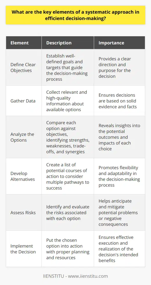 A Structured Path to Sound Decisions Efficient decision-making requires a robust, systematic approach. At its core are several key elements that guide an individual or organization through the maze of potential choices to a clear, rational conclusion. Embracing these elements can vastly improve outcomes, ensuring decisions are well-informed and aligned with overarching goals. Define Clear Objectives Begin with objectives. Before one can decide, one must understand what success looks like. Objectives guide the decision-making process, providing clear targets to reach. Gather Data Gathering data is next. Decisions should rest on solid ground. This means collecting relevant, high-quality information about the options available. This data serves as the foundation for all subsequent analysis. Analyze the Options Once you have data, analyze it. Compare each option against your objectives. Searching for trade-offs and synergies among different choices is crucial. This analysis should reveal the strengths and weaknesses of each option. Develop Alternatives Always develop alternatives. A systematic approach demands flexibility; creating a list of potential courses of action allows decision-makers to consider multiple pathways to success. Assess Risks Risks need assessment too. Every decision comes with its own set of risks. Identifying and evaluating these dangers helps to anticipate potential problems and, when possible, avoid them. Make a Decision Now, make a decision. After thorough analysis and risk assessment, one should possess enough insight to make an informed choice. Implement the Decision Implementation follows. Putting the decision into action requires planning and resources. Prepare to execute the chosen option effectively. Evaluate Outcomes Finally, evaluate outcomes. Reflection is crucial. Assess the results of the decision compared to the initial objectives set. This critical evaluation feeds back into the cycle, providing valuable insights for future decisions. In conclusion, a systematic approach to decision-making may appear complex, but it ensures thoroughness and objectivity. It reduces mistakes, clarifies reasoning, and upholds integrity throughout the decision-making process. Adhering to these structured steps can vastly enhance the efficiency and effectiveness of any decision made, whether by individuals or organizations.