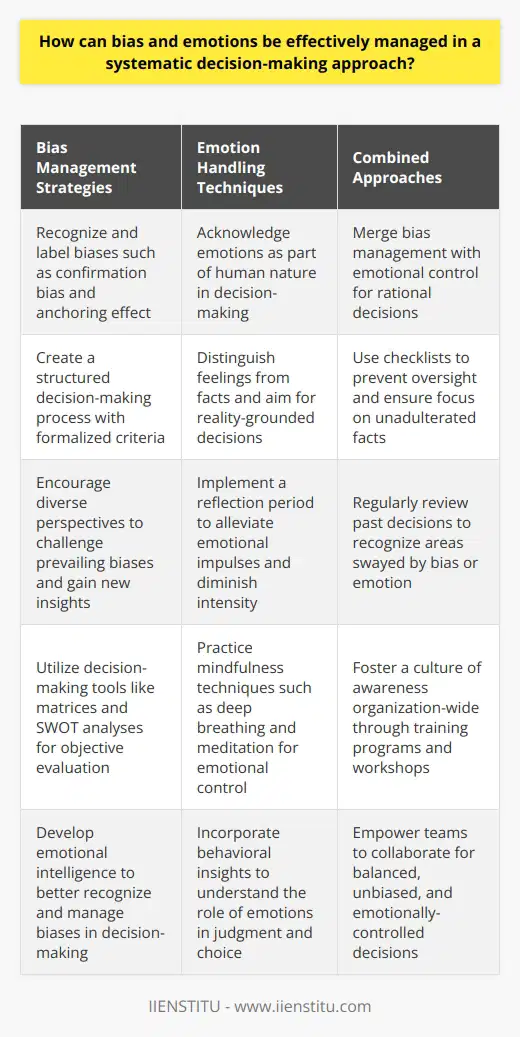 Understanding Bias and Emotions In decision-making, biases and emotions loom large. They often steer judgments unconsciously. Recognizing their presence is crucial. It marks the first step toward effective management. Strategies for Managing Bias Recognize and Label Biases Begin by identifying common biases. Confirmation bias and anchoring effect are examples. They influence how information is interpreted. Create a Structured Decision-Making Process Formalize decision criteria beforehand. This minimizes on-the-spot, biased reasoning. Such a process relies on facts, not instincts. Encourage Diverse Perspectives Seek input from varied sources. Different viewpoints can challenge prevailing biases. This opens doors to new, unbiased insights. Use Decision-Making Tools Decision matrices and SWOT analyses help. Such tools ensure objective evaluation. They sideline bias in favor of structured assessment. Handling Emotions in Decisions Acknowledge Emotions First, admit emotions influence decisions. They are part of human nature. Denial only intensifies their impact. Distinguish Feelings from Facts Separate emotional reactions from objective information. Ask, What is truth, and what is feeling? Aim for decisions grounded in reality. Implement a Reflection Period Pause before finalizing decisions. Reflection alleviates emotional impulses. Time can diminish emotional intensity. Practice Mindfulness Techniques Mindfulness fosters emotional control. Deep breathing and meditation offer benefits. They soothe the mind for clearer thinking. Combining Both Approaches Merge bias management with emotional control. Tackle both to ensure rational decisions. Together, they guide toward a systematic approach. Use Checklists Checklists prevent oversight. They serve as reminders for unadulterated facts. Ensure they include points to negate bias and emotion. Regularly Review Decisions Assess past decisions for improvement areas. Recognize where bias or emotion swayed you. Use these learnings for future decisions. Foster a Culture of Awareness Encourage this dual approach organization-wide. Emphasize its importance continually. Training programs and workshops can instill these practices. - Develop Emotional Intelligence - Incorporate Behavioral Insights - Empower Teams for Balanced Decision-Making Conclusion Effectively managing bias and emotions is intricate. It requires dedication and continual practice. Yet, it is obtainable through structured approaches. They guide us toward more enlightened decision-making.