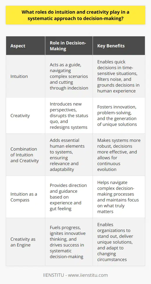 The Interplay of Intuition and Creativity Intuition in Decision-Making Intuition acts as a guide. It helps navigate complex scenarios. It often stems from experience. Over time, professionals develop a gut feeling. This feeling cuts through indecision. It swiftly homes in on potential solutions.  Intuition does not always rely on conscious reasoning. It can, however, lead to quick decisions. These decisions prove pivotal in time-sensitive situations. Especially when data overload paralyzes the decision-making process. Here, intuition can filter the noise. It highlights what truly matters.  In a systematic approach, intuition might seem out of place. However, it complements analytics beautifully. It offers a human touch to cold, hard data. Intuition grounds decisions in human experience. It ensures decisions resonate on a human level. Creativity as a Systematic Component Creativity thrives on originality. It introduces new perspectives. Without it, systems might churn out predictable, ineffective solutions. Creativity brings innovation into the equation. It disrupts the status quo. It asks  What if? . Creativity can redesign systems. It paves the way for improvement. It invites unorthodox methods. These methods can revolutionize decision-making practices. They help organizations stand out. They deliver unique solutions to worn-out problems. In challenging situations, creativity saves the day. It can see connections where others see dead ends. It fosters problem-solving. It generates a breadth of ideas. From these, systems can select the most promising ones. Bringing It All Together Intuition and creativity work in tandem. Both add essential human elements to systems. They help maintain relevance. They adapt to changing circumstances. They ensure systems do not become obsolete. Intuition  adds speed and relatability.  Creativity  adds breadth and innovation. Together, they make systems more robust. They make decisions more effective. They allow systems to evolve. Decision-making that incorporates both thrives. It blends wisdom with ingenuity. It mixes experience with daring. These elements should not be at odds. They should unite to create superior outcomes. - Intuition acts as a trusty compass. - Creativity fuels the engine of progress. Ultimately, systems need both. They require the gut feeling that directs. They need the creative spark that ignites. This combination drives success in systematic decision-making.