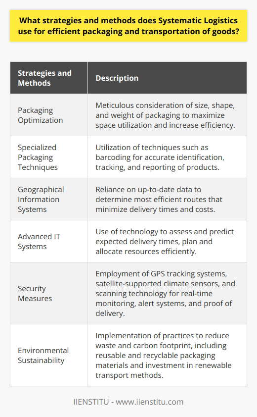 Systematic Logistics places great importance on efficient packaging and transportation of goods in order to reduce costs and improve reliability. They have implemented several strategies and methods to ensure safe and secure product transportation.One of the key strategies employed by Systematic Logistics is packaging optimization. They meticulously consider the size, shape, and weight of their products' packaging to maximize space utilization in transport containers and trucks. By doing so, they are able to load more goods, leading to cost savings and increased efficiency. They also make use of specialized packaging techniques, such as barcoding, to ensure accurate identification, tracking, and reporting of products throughout the transportation process.To determine the most efficient routes for transporting goods, Systematic Logistics relies on up-to-date geographical information systems. This enables them to select the routes that minimize delivery times and transportation costs. They also utilize advanced IT systems to assess and predict the expected delivery times for each shipment. This allows them to plan and allocate resources efficiently, resulting in streamlined distribution.Security is of utmost importance to Systematic Logistics, which is why they employ GPS tracking systems and satellite-supported climate sensors to monitor their shipments. These technologies help prevent losses due to theft and spoilage by providing real-time monitoring and alert systems. Additionally, the company heavily relies on scanning technology to provide proof of delivery, ensuring transparency and accountability throughout the transportation process.Systematic Logistics also recognizes the importance of environmental sustainability and has implemented practices to reduce waste and carbon footprint. They use reusable and recyclable packaging materials to minimize landfill waste. Moreover, the company has made significant investments in renewable transport methods, such as electric and hybrid vehicles, to demonstrate their commitment to a greener future.In summary, Systematic Logistics uses various strategies and methods to ensure the efficient packaging and transportation of goods. These include packaging optimization, the use of advanced IT systems, secure transportation systems, and a focus on environmental sustainability. By implementing these measures, Systematic Logistics aims to deliver cost-effective, reliable, and environmentally conscious logistics solutions.