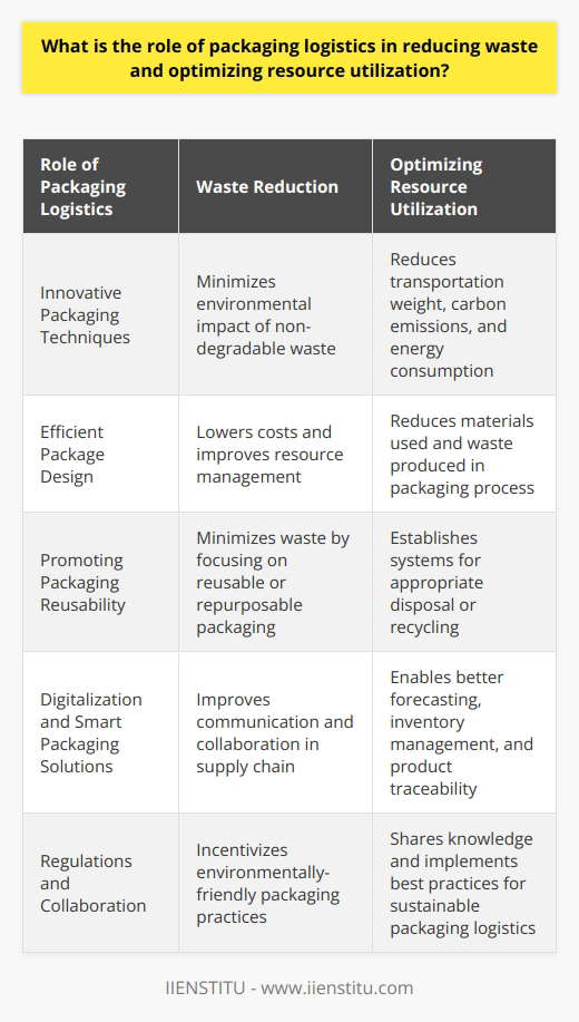Packaging logistics plays a crucial role in reducing waste and optimizing resource utilization. By employing innovative packaging techniques, such as using biodegradable or recyclable materials, the environmental impact of non-degradable waste can be minimized. Additionally, using lighter materials reduces transportation weight, resulting in lower carbon emissions and energy consumption.Efficient package design is another key aspect of packaging logistics. By reducing the overall amount of materials used and waste produced in the packaging process, costs can be lowered and resource management can be improved. This can be achieved through downsizing, eliminating unnecessary components, or redesigning packaging to better fit the products contained within.Promoting packaging reusability and implementing recovery systems for used packaging materials are vital for resource optimization. By focusing on reusable or repurposable packaging instead of single-use materials, waste can be minimized. Additionally, establishing systems for appropriate disposal or recycling of used packaging materials promotes circular economies and reduces waste.Digitalization and smart packaging solutions also contribute to waste reduction and resource optimization. Implementing digital technologies in packaging logistics improves communication and collaboration along the supply chain, enabling better forecasting of customer demands and optimized inventory management. Smart packaging solutions, such as barcodes or tracking devices, enhance product traceability and prevent spoilage or loss, thus averting unnecessary waste.Regulations and collaboration are essential to drive waste reduction and resource optimization efforts. Government regulations and policies can incentivize companies to adopt environmentally-friendly packaging practices. Collaboration between sectors facilitates the sharing of knowledge and the implementation of best practices in sustainable packaging logistics.In conclusion, packaging logistics plays a multifaceted role in reducing waste and optimizing resource utilization. By prioritizing innovative packaging techniques, efficient package design, packaging reusability and recovery, digitalization, and collaboration, businesses can achieve significant benefits for both themselves and the environment. These efforts contribute to a more sustainable future and promote the responsible use of resources.