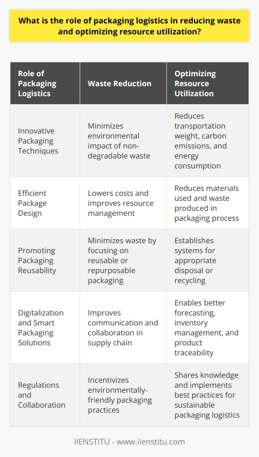 Packaging logistics plays a crucial role in reducing waste and optimizing resource utilization. By employing innovative packaging techniques, such as using biodegradable or recyclable materials, the environmental impact of non-degradable waste can be minimized. Additionally, using lighter materials reduces transportation weight, resulting in lower carbon emissions and energy consumption.Efficient package design is another key aspect of packaging logistics. By reducing the overall amount of materials used and waste produced in the packaging process, costs can be lowered and resource management can be improved. This can be achieved through downsizing, eliminating unnecessary components, or redesigning packaging to better fit the products contained within.Promoting packaging reusability and implementing recovery systems for used packaging materials are vital for resource optimization. By focusing on reusable or repurposable packaging instead of single-use materials, waste can be minimized. Additionally, establishing systems for appropriate disposal or recycling of used packaging materials promotes circular economies and reduces waste.Digitalization and smart packaging solutions also contribute to waste reduction and resource optimization. Implementing digital technologies in packaging logistics improves communication and collaboration along the supply chain, enabling better forecasting of customer demands and optimized inventory management. Smart packaging solutions, such as barcodes or tracking devices, enhance product traceability and prevent spoilage or loss, thus averting unnecessary waste.Regulations and collaboration are essential to drive waste reduction and resource optimization efforts. Government regulations and policies can incentivize companies to adopt environmentally-friendly packaging practices. Collaboration between sectors facilitates the sharing of knowledge and the implementation of best practices in sustainable packaging logistics.In conclusion, packaging logistics plays a multifaceted role in reducing waste and optimizing resource utilization. By prioritizing innovative packaging techniques, efficient package design, packaging reusability and recovery, digitalization, and collaboration, businesses can achieve significant benefits for both themselves and the environment. These efforts contribute to a more sustainable future and promote the responsible use of resources.