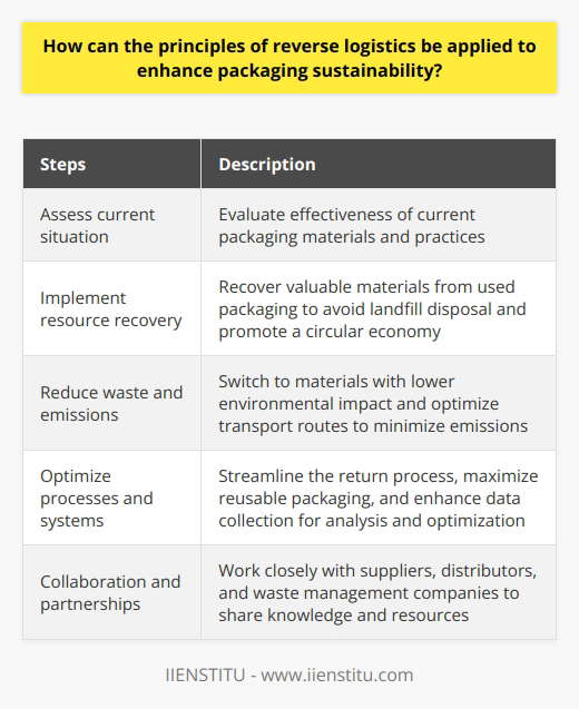 Applying the principles of reverse logistics can greatly enhance packaging sustainability. Reverse logistics refers to the process of managing and optimizing the flow of materials, products, and information in the opposite direction of the traditional supply chain, from the end-user back to the manufacturer. By applying reverse logistics principles, companies can improve the sustainability of their packaging materials and practices.The first step in applying reverse logistics principles to enhance packaging sustainability is to assess the current situation. This entails evaluating the effectiveness of the current packaging materials and practices and identifying areas for potential improvement. It is important to determine if the materials are easily recyclable, reusable, or compostable. Additionally, assessing the environmental impact of disposal methods can help companies understand the scope of their packaging sustainability initiatives.Once the current situation has been assessed, the next step is to implement resource recovery. This involves recovering valuable materials from used packaging to avoid landfill disposal and promote a circular economy. Companies can establish collection points for customers to return used packaging or encourage the use of more eco-friendly alternatives, which can be incorporated back into the production process.Reducing waste and emissions is another important aspect of enhancing packaging sustainability through reverse logistics. Companies can switch to materials with a lower environmental impact, such as biodegradable, compostable, or recyclable options, to reduce the carbon footprint of packaging. Additionally, optimizing transport routes and maintaining an efficient supply chain can help minimize overall emissions.To effectively implement reverse logistics principles, organizations should optimize their processes and systems. This may involve streamlining the return process, maximizing the potential of reusable packaging, and enhancing data collection to track the environmental impact of packaging solutions over time. Leveraging technology can aid in the analysis and optimization of packaging sustainability initiatives, resulting in more cost-efficient and eco-friendly outcomes.Collaboration and partnerships are crucial for successful reverse logistics initiatives. By working closely with suppliers, distributors, and waste management companies, organizations can share knowledge, resources, and best practices to improve their overall packaging sustainability. Through these collaborations, companies can contribute to a more environmentally-friendly future by reducing waste, conserving resources, and embracing the principles of a circular economy.In conclusion, enhancing packaging sustainability through the application of reverse logistics principles is essential for reducing environmental impact and creating a more sustainable packaging industry. By assessing the current situation, implementing resource recovery, reducing waste and emissions, optimizing processes and systems, and fostering collaboration and partnerships, companies can make significant strides towards achieving a more sustainable packaging approach.