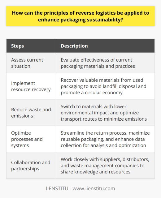 Applying the principles of reverse logistics can greatly enhance packaging sustainability. Reverse logistics refers to the process of managing and optimizing the flow of materials, products, and information in the opposite direction of the traditional supply chain, from the end-user back to the manufacturer. By applying reverse logistics principles, companies can improve the sustainability of their packaging materials and practices.The first step in applying reverse logistics principles to enhance packaging sustainability is to assess the current situation. This entails evaluating the effectiveness of the current packaging materials and practices and identifying areas for potential improvement. It is important to determine if the materials are easily recyclable, reusable, or compostable. Additionally, assessing the environmental impact of disposal methods can help companies understand the scope of their packaging sustainability initiatives.Once the current situation has been assessed, the next step is to implement resource recovery. This involves recovering valuable materials from used packaging to avoid landfill disposal and promote a circular economy. Companies can establish collection points for customers to return used packaging or encourage the use of more eco-friendly alternatives, which can be incorporated back into the production process.Reducing waste and emissions is another important aspect of enhancing packaging sustainability through reverse logistics. Companies can switch to materials with a lower environmental impact, such as biodegradable, compostable, or recyclable options, to reduce the carbon footprint of packaging. Additionally, optimizing transport routes and maintaining an efficient supply chain can help minimize overall emissions.To effectively implement reverse logistics principles, organizations should optimize their processes and systems. This may involve streamlining the return process, maximizing the potential of reusable packaging, and enhancing data collection to track the environmental impact of packaging solutions over time. Leveraging technology can aid in the analysis and optimization of packaging sustainability initiatives, resulting in more cost-efficient and eco-friendly outcomes.Collaboration and partnerships are crucial for successful reverse logistics initiatives. By working closely with suppliers, distributors, and waste management companies, organizations can share knowledge, resources, and best practices to improve their overall packaging sustainability. Through these collaborations, companies can contribute to a more environmentally-friendly future by reducing waste, conserving resources, and embracing the principles of a circular economy.In conclusion, enhancing packaging sustainability through the application of reverse logistics principles is essential for reducing environmental impact and creating a more sustainable packaging industry. By assessing the current situation, implementing resource recovery, reducing waste and emissions, optimizing processes and systems, and fostering collaboration and partnerships, companies can make significant strides towards achieving a more sustainable packaging approach.