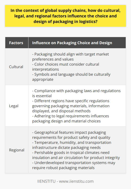 In global supply chains, the choice and design of packaging are heavily influenced by cultural, legal, and regional factors. Cultural considerations are critical to ensure that packaging aligns with the preferences and values of the target market. For example, color choices must be mindful of cultural interpretations; while red signifies luck and happiness in China, it may be associated with danger in Western cultures. Symbols and language used in packaging design must also be culturally appropriate to avoid misinterpretations and potential negative implications.Legal aspects also play a significant role in shaping packaging design. Compliance with packaging laws and regulations is essential to avoid fines, legal disputes, and damage to brand reputation. Different regions have specific regulations governing various aspects of packaging, including the materials used, information displayed, and disposal methods. The European Union, for instance, has strict guidelines on the use of recyclable materials, reflecting its commitment to environmental sustainability. Adhering to these legal requirements greatly influences packaging design and the choice of materials used.Regional factors have a direct impact on packaging decisions as well. Geographical features such as temperature, humidity, and transportation infrastructure dictate the packaging requirements for ensuring product safety and quality throughout the supply chain. For instance, perishable goods transported through tropical climates need packaging that provides insulation and air circulation to maintain product integrity. Similarly, regions with underdeveloped transportation systems may require more robust packaging materials to withstand potential hazards during transit.In conclusion, cultural, legal, and regional factors significantly influence the choice and design of packaging in logistics within global supply chains. It is crucial for businesses to navigate these complexities by understanding the target market, complying with regulations, and addressing regional challenges. Successful packaging strategies strike a balance between practicality, compliance, and cultural sensitivity. By taking into account these factors, companies can optimize their packaging choices and enhance their competitiveness in the global marketplace.