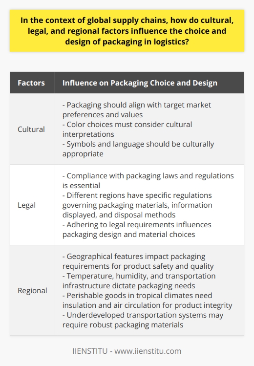 In global supply chains, the choice and design of packaging are heavily influenced by cultural, legal, and regional factors. Cultural considerations are critical to ensure that packaging aligns with the preferences and values of the target market. For example, color choices must be mindful of cultural interpretations; while red signifies luck and happiness in China, it may be associated with danger in Western cultures. Symbols and language used in packaging design must also be culturally appropriate to avoid misinterpretations and potential negative implications.Legal aspects also play a significant role in shaping packaging design. Compliance with packaging laws and regulations is essential to avoid fines, legal disputes, and damage to brand reputation. Different regions have specific regulations governing various aspects of packaging, including the materials used, information displayed, and disposal methods. The European Union, for instance, has strict guidelines on the use of recyclable materials, reflecting its commitment to environmental sustainability. Adhering to these legal requirements greatly influences packaging design and the choice of materials used.Regional factors have a direct impact on packaging decisions as well. Geographical features such as temperature, humidity, and transportation infrastructure dictate the packaging requirements for ensuring product safety and quality throughout the supply chain. For instance, perishable goods transported through tropical climates need packaging that provides insulation and air circulation to maintain product integrity. Similarly, regions with underdeveloped transportation systems may require more robust packaging materials to withstand potential hazards during transit.In conclusion, cultural, legal, and regional factors significantly influence the choice and design of packaging in logistics within global supply chains. It is crucial for businesses to navigate these complexities by understanding the target market, complying with regulations, and addressing regional challenges. Successful packaging strategies strike a balance between practicality, compliance, and cultural sensitivity. By taking into account these factors, companies can optimize their packaging choices and enhance their competitiveness in the global marketplace.