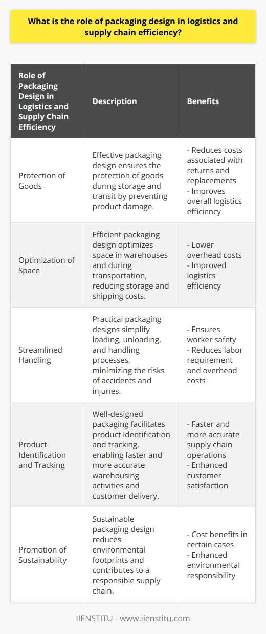 The role of packaging design in logistics and supply chain efficiency is critical. Effective packaging design can contribute to the storage, handling, transportation, and overall efficiency of goods. It plays a crucial role in protecting products, optimizing space, improving handling and transportation, facilitating product identification, and promoting sustainability.Firstly, packaging design ensures the protection of goods during storage and transit. This helps prevent product damage, reducing costs associated with returns and replacements. Additionally, efficient packaging design optimizes space in warehouses and during transportation. This can significantly reduce storage and shipping costs, leading to improved logistics efficiency.Secondly, packaging design simplifies the processes of loading, unloading, and handling. Practical designs minimize the risks of accidents and injuries during these activities. This not only ensures the safety of workers but also reduces the labor requirement, resulting in lower overhead costs for businesses.Furthermore, a well-designed package facilitates product identification and tracking. This enables faster and more accurate warehousing activities and customer delivery. Packaging design plays a crucial role in picking, packing, and dispatch operations, enhancing the overall velocity of the supply chain.Moreover, sustainable packaging design is an emerging trend that can enhance the supply chain's sustainability level. Using eco-friendly materials reduces environmental footprints and can even bring cost benefits in certain cases. By incorporating sustainable packaging design, businesses can contribute to a more efficient and environmentally responsible supply chain.In conclusion, packaging design has a significant impact on logistics and supply chain efficiency. It protects goods, optimizes space, improves handling and transportation, facilitates product identification, and promotes sustainability. Businesses should prioritize designing efficient packaging that meets functional, cost, and sustainability considerations in order to enhance their logistics and supply chain operations.