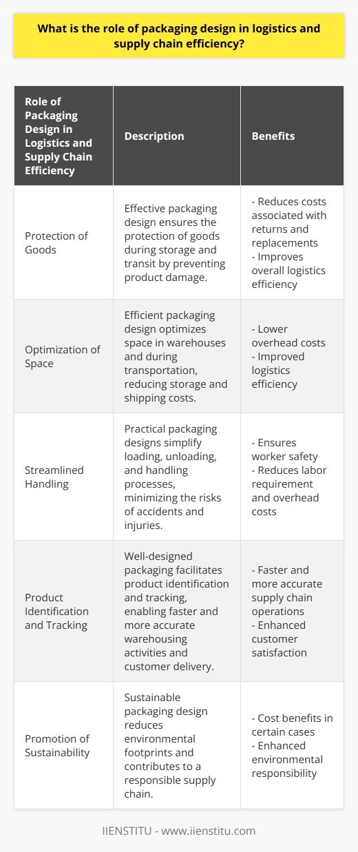 The role of packaging design in logistics and supply chain efficiency is critical. Effective packaging design can contribute to the storage, handling, transportation, and overall efficiency of goods. It plays a crucial role in protecting products, optimizing space, improving handling and transportation, facilitating product identification, and promoting sustainability.Firstly, packaging design ensures the protection of goods during storage and transit. This helps prevent product damage, reducing costs associated with returns and replacements. Additionally, efficient packaging design optimizes space in warehouses and during transportation. This can significantly reduce storage and shipping costs, leading to improved logistics efficiency.Secondly, packaging design simplifies the processes of loading, unloading, and handling. Practical designs minimize the risks of accidents and injuries during these activities. This not only ensures the safety of workers but also reduces the labor requirement, resulting in lower overhead costs for businesses.Furthermore, a well-designed package facilitates product identification and tracking. This enables faster and more accurate warehousing activities and customer delivery. Packaging design plays a crucial role in picking, packing, and dispatch operations, enhancing the overall velocity of the supply chain.Moreover, sustainable packaging design is an emerging trend that can enhance the supply chain's sustainability level. Using eco-friendly materials reduces environmental footprints and can even bring cost benefits in certain cases. By incorporating sustainable packaging design, businesses can contribute to a more efficient and environmentally responsible supply chain.In conclusion, packaging design has a significant impact on logistics and supply chain efficiency. It protects goods, optimizes space, improves handling and transportation, facilitates product identification, and promotes sustainability. Businesses should prioritize designing efficient packaging that meets functional, cost, and sustainability considerations in order to enhance their logistics and supply chain operations.