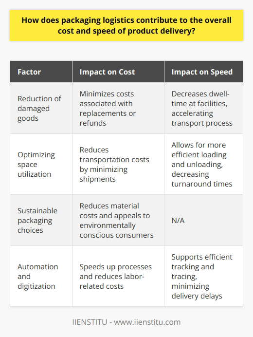 Packaging logistics is a critical aspect of product delivery, and it has a significant impact on both cost and speed. Effective packaging can reduce expenses associated with damaged goods and optimize space utilization, resulting in lower transportation costs. Furthermore, strategically planned and executed packaging ensures smoother handling and storage, reducing dwell-time at facilities and accelerating the transport process.One important factor that affects the cost of packaging logistics is the reduction of damaged goods. When products are inadequately packaged, they are more prone to getting damaged during transportation. This can lead to the need for replacements or refunds, which can be costly for businesses. By implementing effective packaging methods, such as using appropriate materials and cushioning, the risk of damage is minimized, and costs associated with replacements or refunds are reduced.Additionally, optimizing space utilization is another way packaging logistics contributes to cost efficiency. By finding the most efficient ways to pack products, businesses can maximize the number of items that can fit in a shipment, ultimately reducing the number of shipments required. This directly reduces transportation costs, as fewer shipments mean lower fuel and labor expenses. It also allows for more efficient use of storage space, reducing the need for additional storage facilities or warehouse rental fees.The speed of product delivery is also greatly influenced by efficient packaging logistics. When products are properly packaged, they are easier to handle and store. This reduces the time spent at storage facilities and allows for quicker loading and unloading of transportation vehicles. Faster loading and unloading times mean shorter turnaround times for shipments and faster delivery to the end consumer.Moreover, the trend towards sustainable packaging choices also impacts cost efficiency. Using recyclable materials not only promotes environmental responsibility but also reduces material costs. By incorporating sustainable practices, such as minimalism (using less material), businesses can further cut down on packaging expenses. Sustainable packaging options are becoming increasingly popular among consumers, making it a valuable selling point for businesses.Automation and digitization are other factors that contribute to the cost and speed of product delivery through packaging logistics. Automated packaging systems and materials handling equipment can improve efficiency by speeding up processes and reducing labor-related costs. Digitization supports efficient tracking and tracing, minimizing errors and delays in the delivery process.In conclusion, packaging logistics greatly influences the overall cost and speed of product delivery. By considering factors such as protection, space utilization, sustainability, automation, and digitization, businesses can achieve significant cost savings and enhance efficiency in the delivery process. Effective packaging logistics management is essential for businesses looking to streamline their operations and provide timely and cost-effective delivery to their customers.